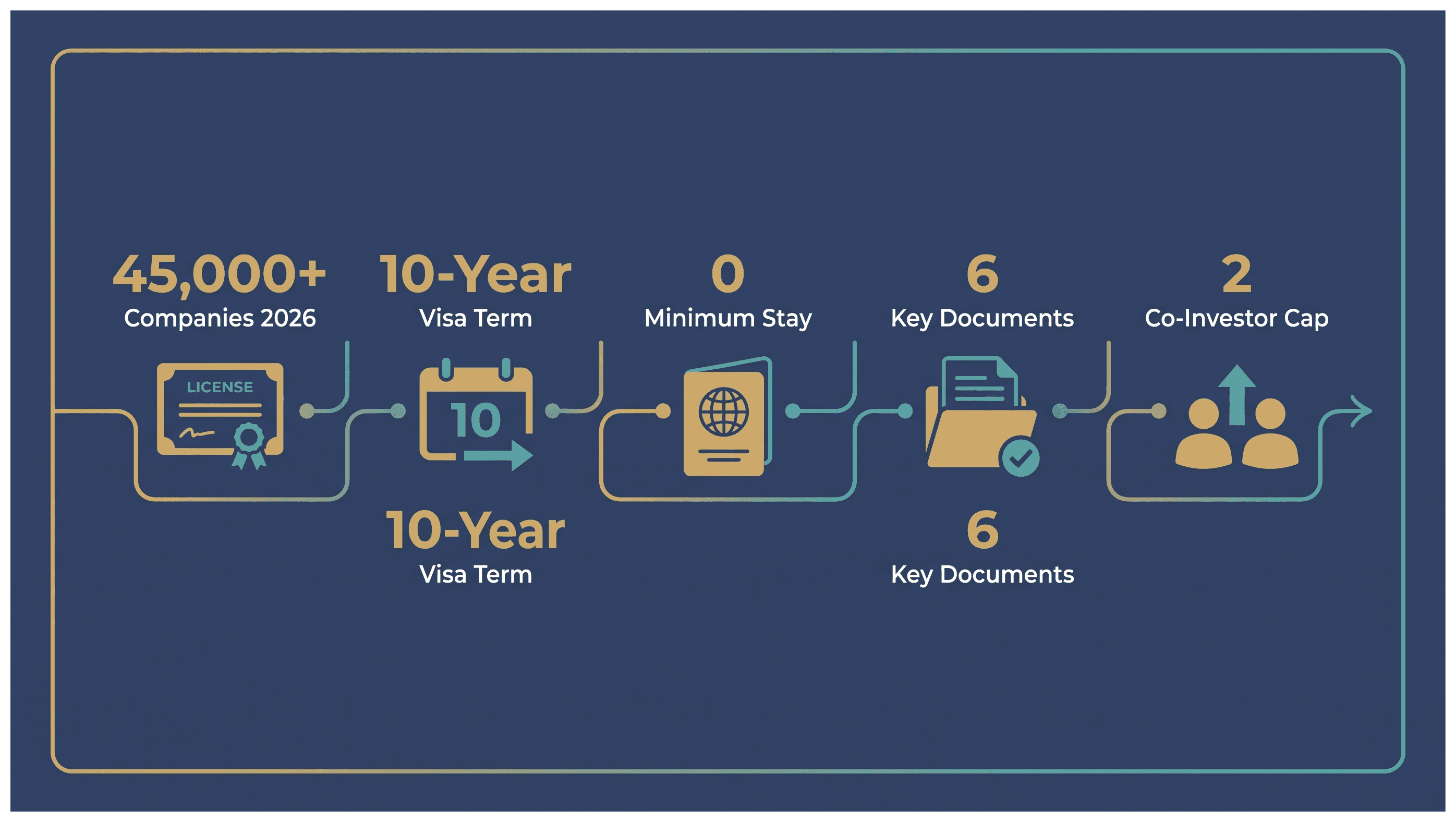 Infographic: Keeping Your Golden Visa Valid as a Company Owner: What Applies and What You Pay
