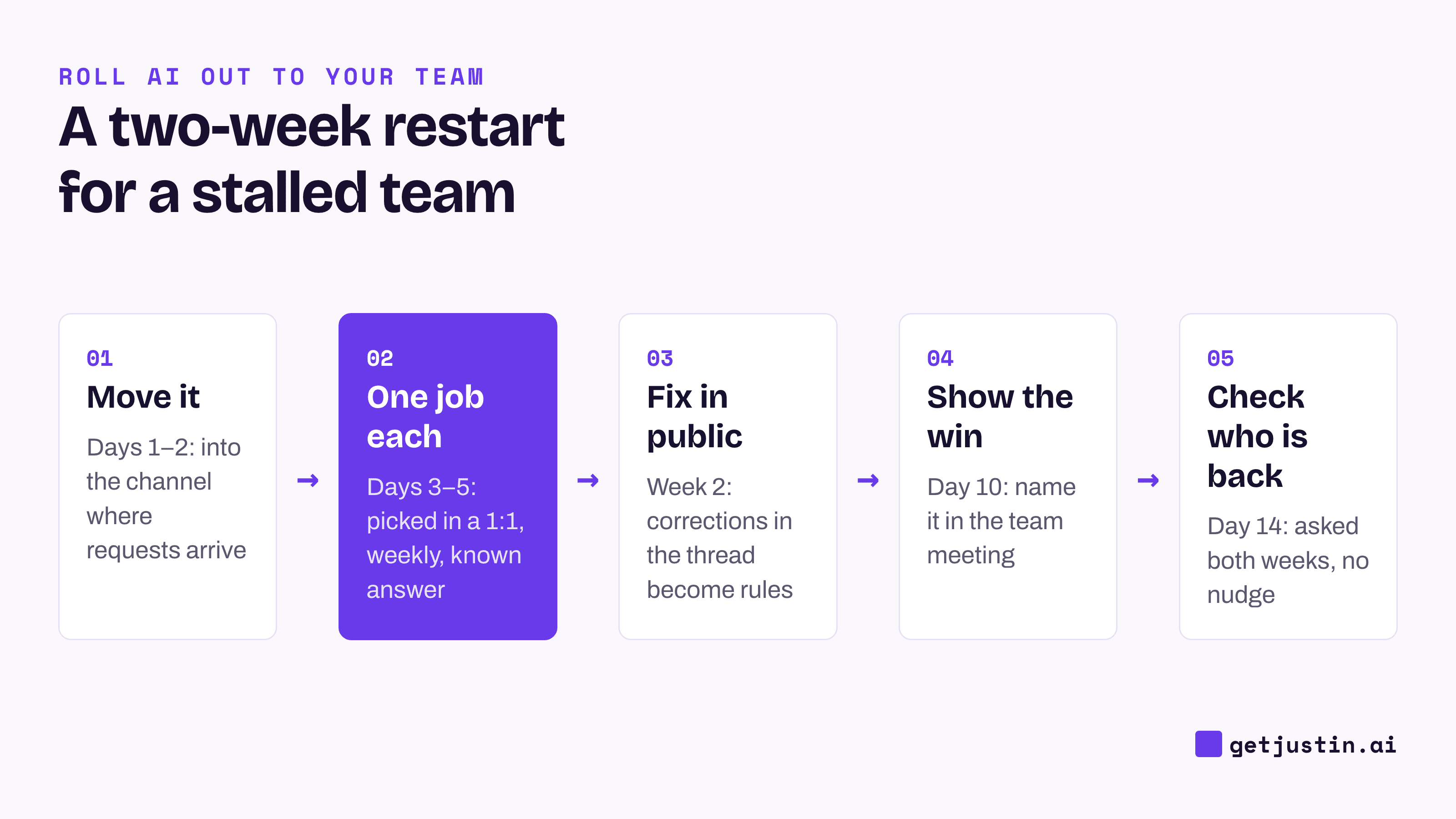 Five-step flow: move it into the channel, one job each, fix in public, show the win, count who came back.