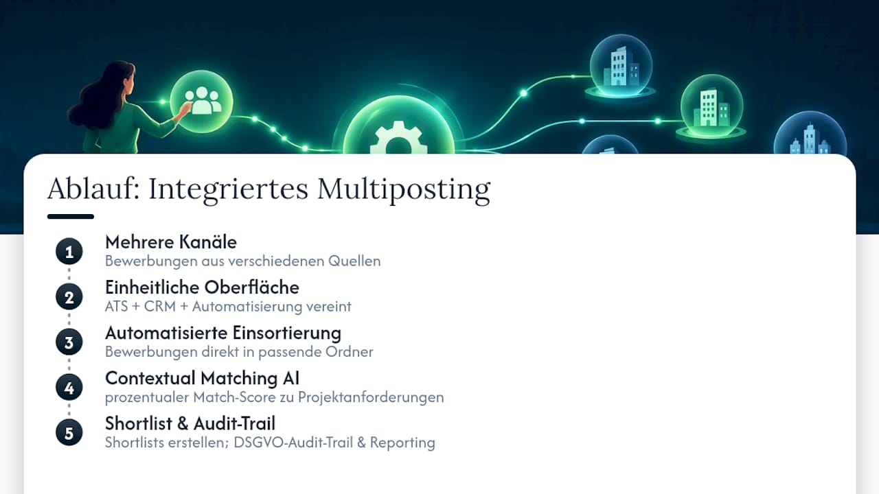 ATS, Kanäle und Matching im Multiposting