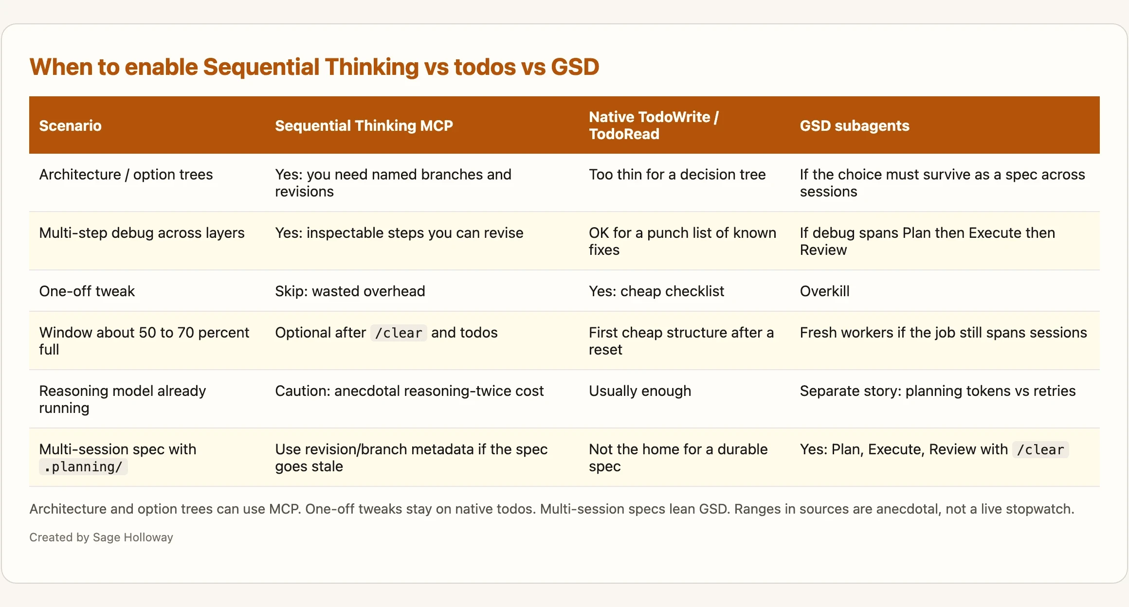 Decision table for when to use Sequential Thinking MCP versus native TodoWrite versus GSD in Claude Code