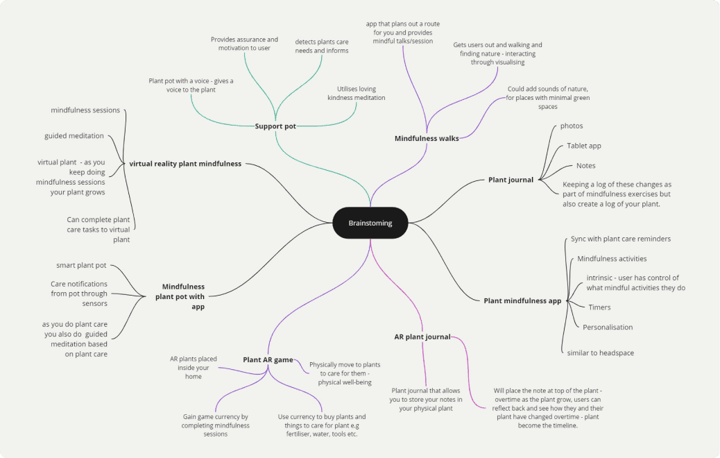 Mindmap of ideas