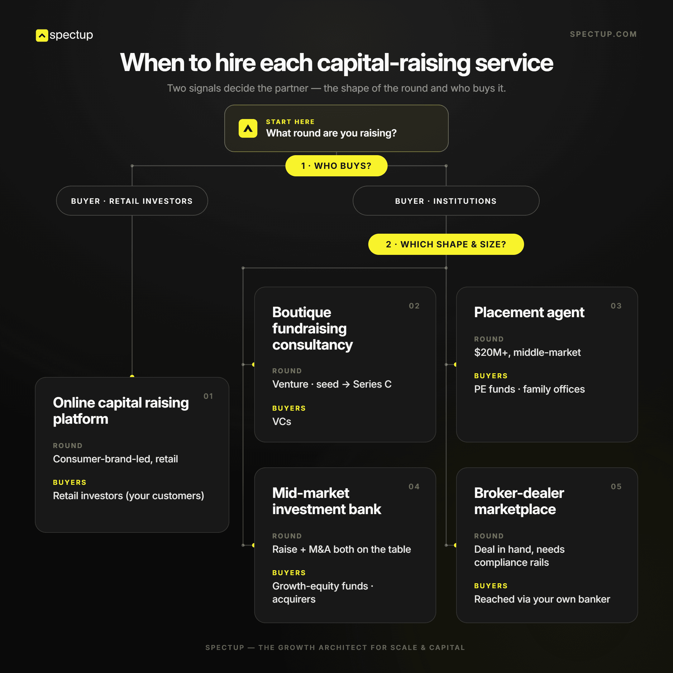 When should you hire each type of capital raising service?