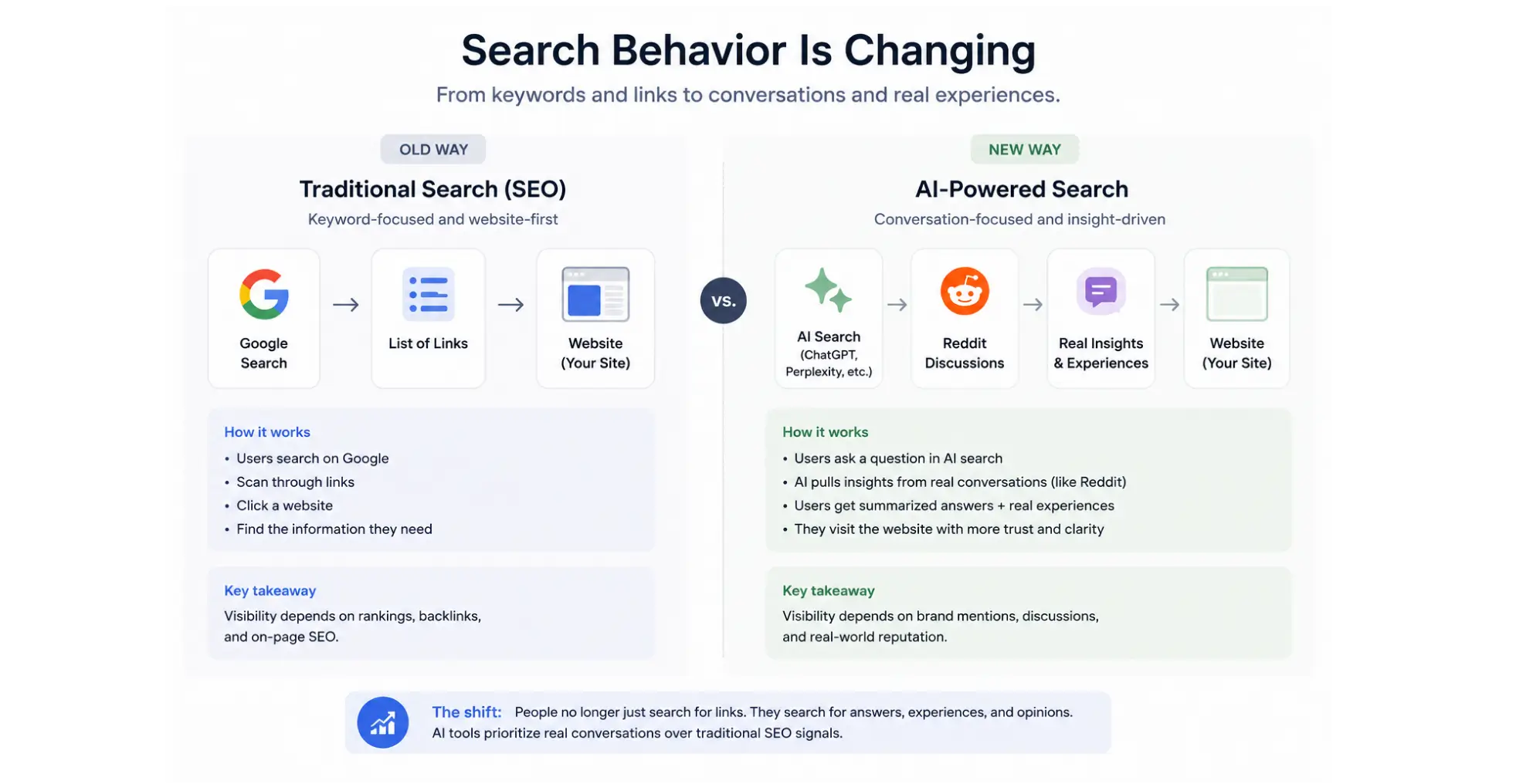Graphic comparing traditional SEO search behavior with AI-powered search influenced by Reddit discussions and real user insights.