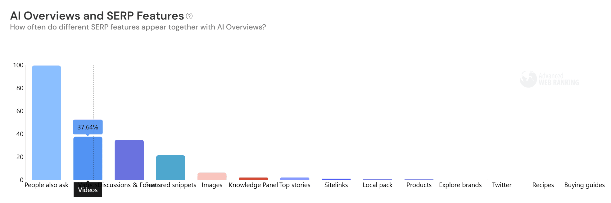 People Also Ask feature is almost always displayed, with an occurrence of 99.7% on SERPs with AI results