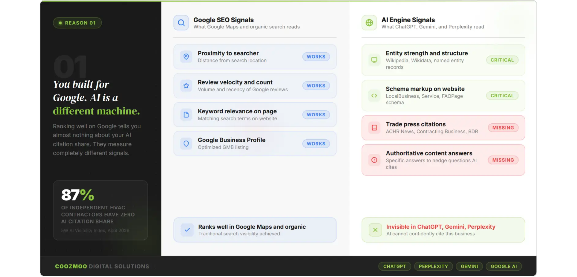 Comparison chart of Google SEO factors versus AI engine signals for business visibility.