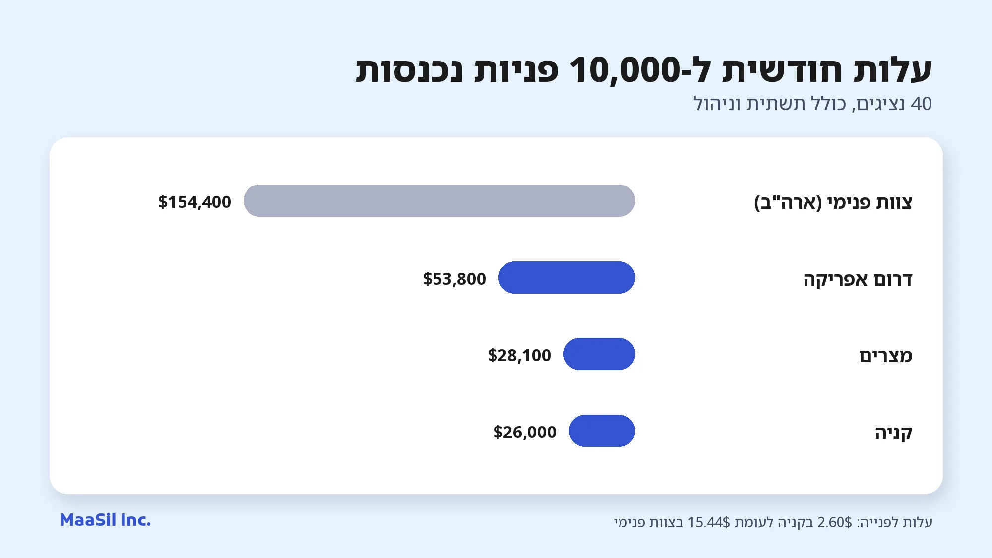 תרשים העלות החודשית ל-10,000 פניות נכנסות: 154,400$ בצוות פנימי בארה"ב לעומת 26,000$ בקניה