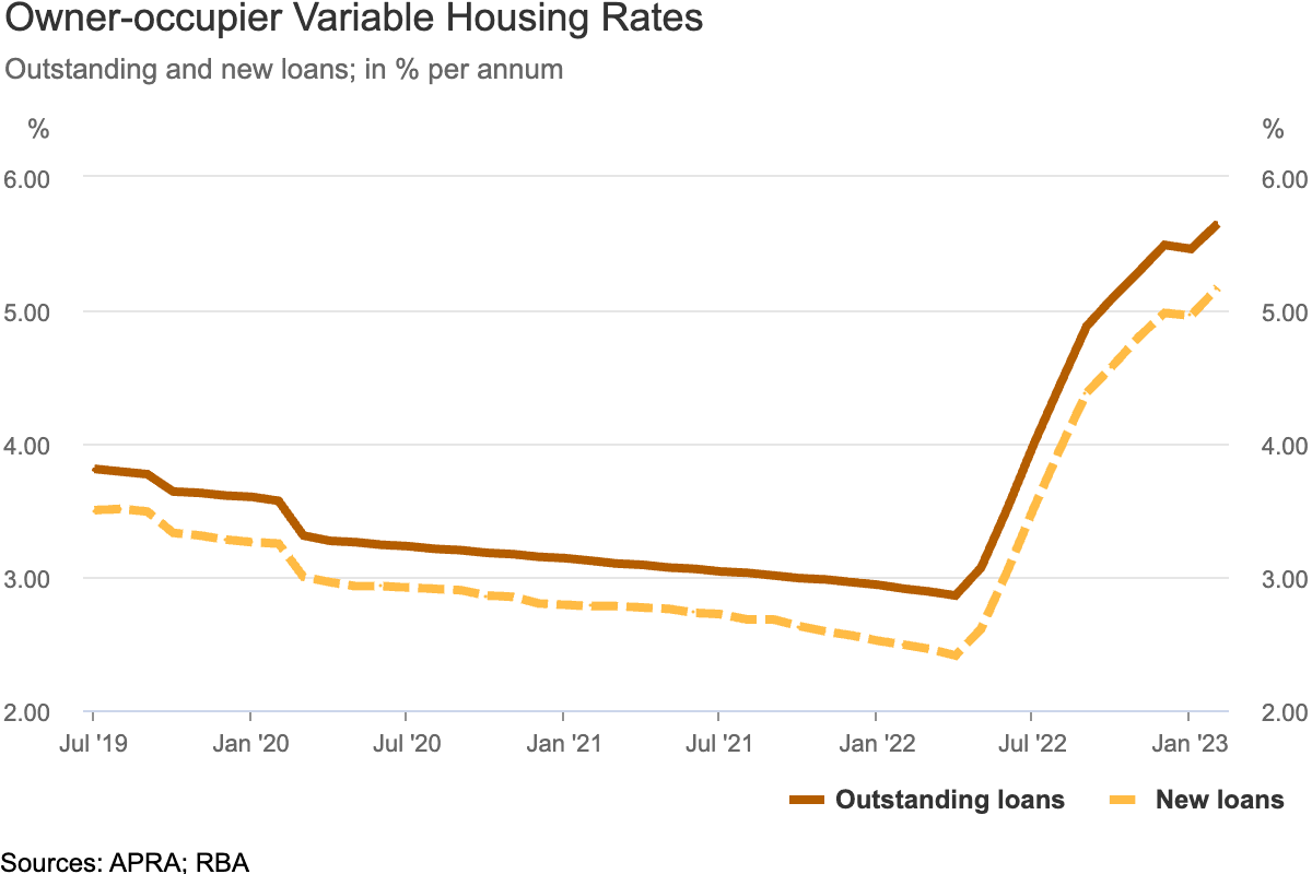 Image of 6437667ed65e1f00263d108f 2.%20rba housing lending owners rates