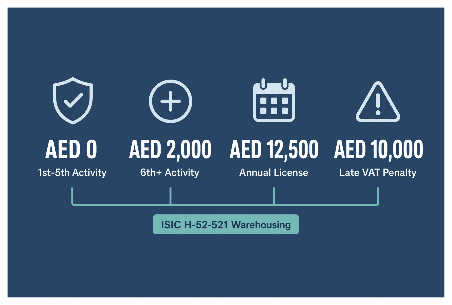 Infographic: Cost of Adding a Warehouse to an Existing License
