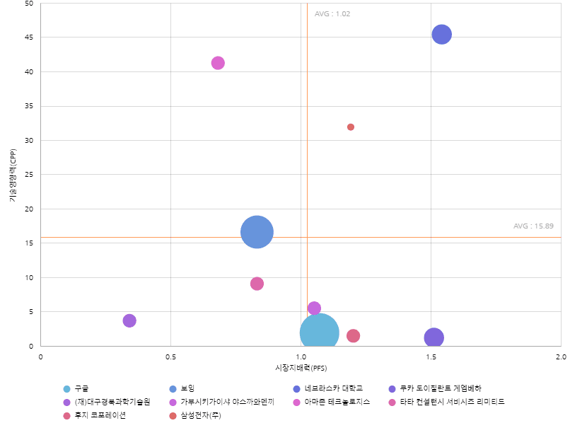 주요 출원인 IP경쟁력