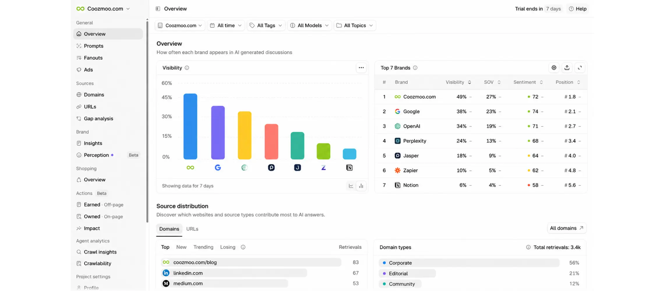 AI visibility analytics dashboard showing Coozmoo.com’s visibility score, brand rankings, share of voice, and source distribution across AI search results.
