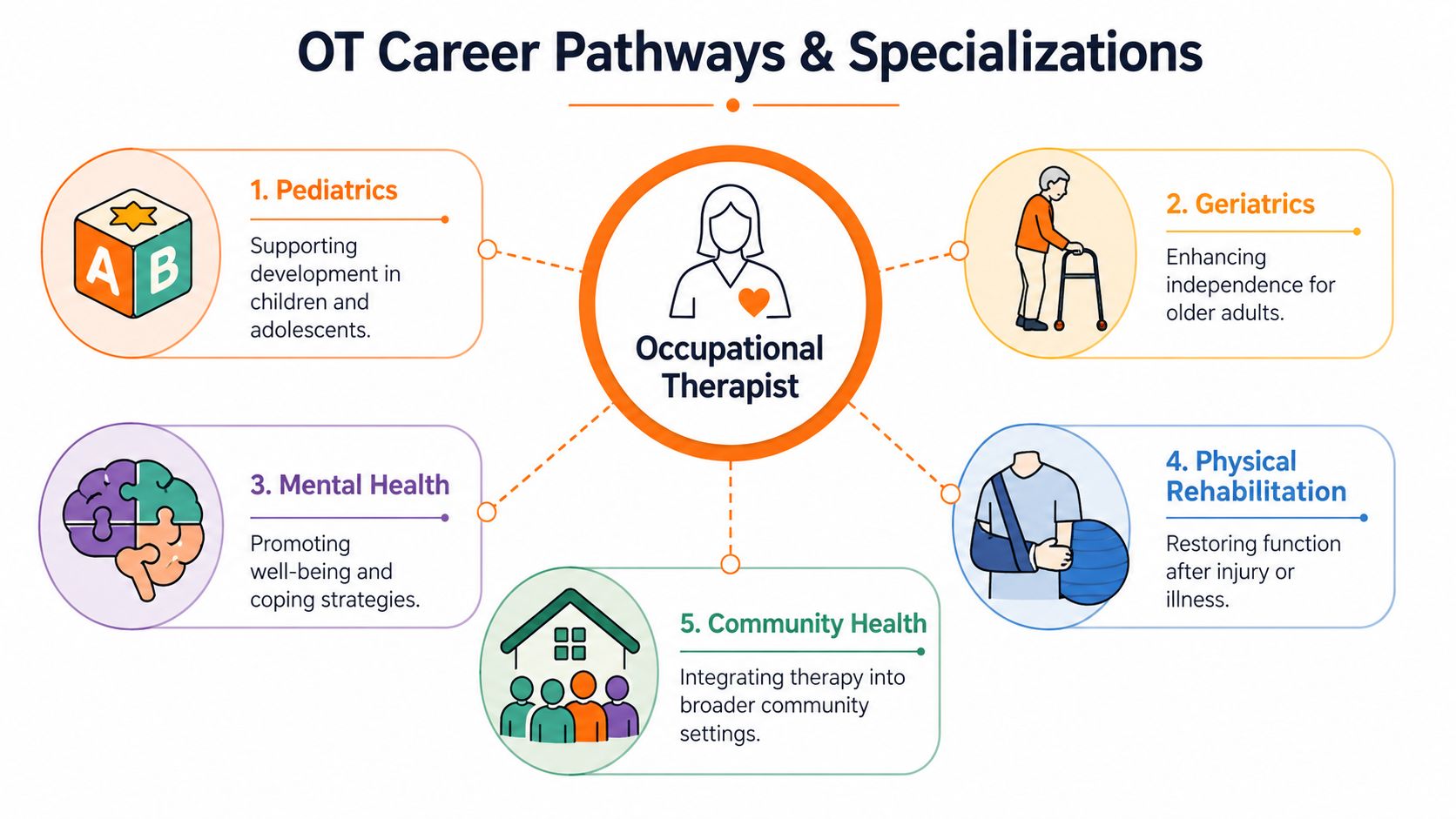 A diagram illustrating five major occupational therapy career pathways including pediatrics, geriatrics, mental health, rehabilitation, and community.