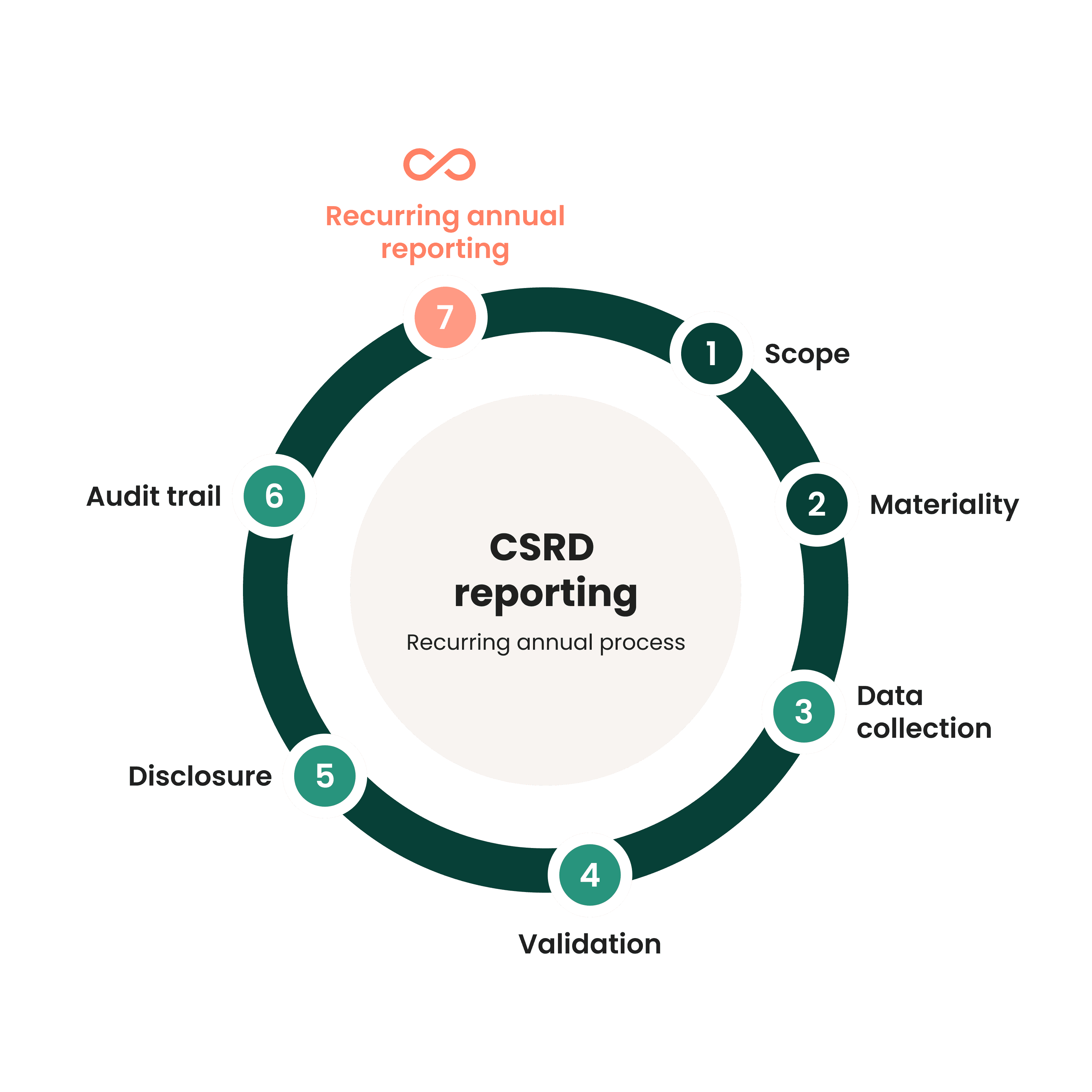 Schematic : Reporting cycle with CSRD : a multiphase loop with complexities