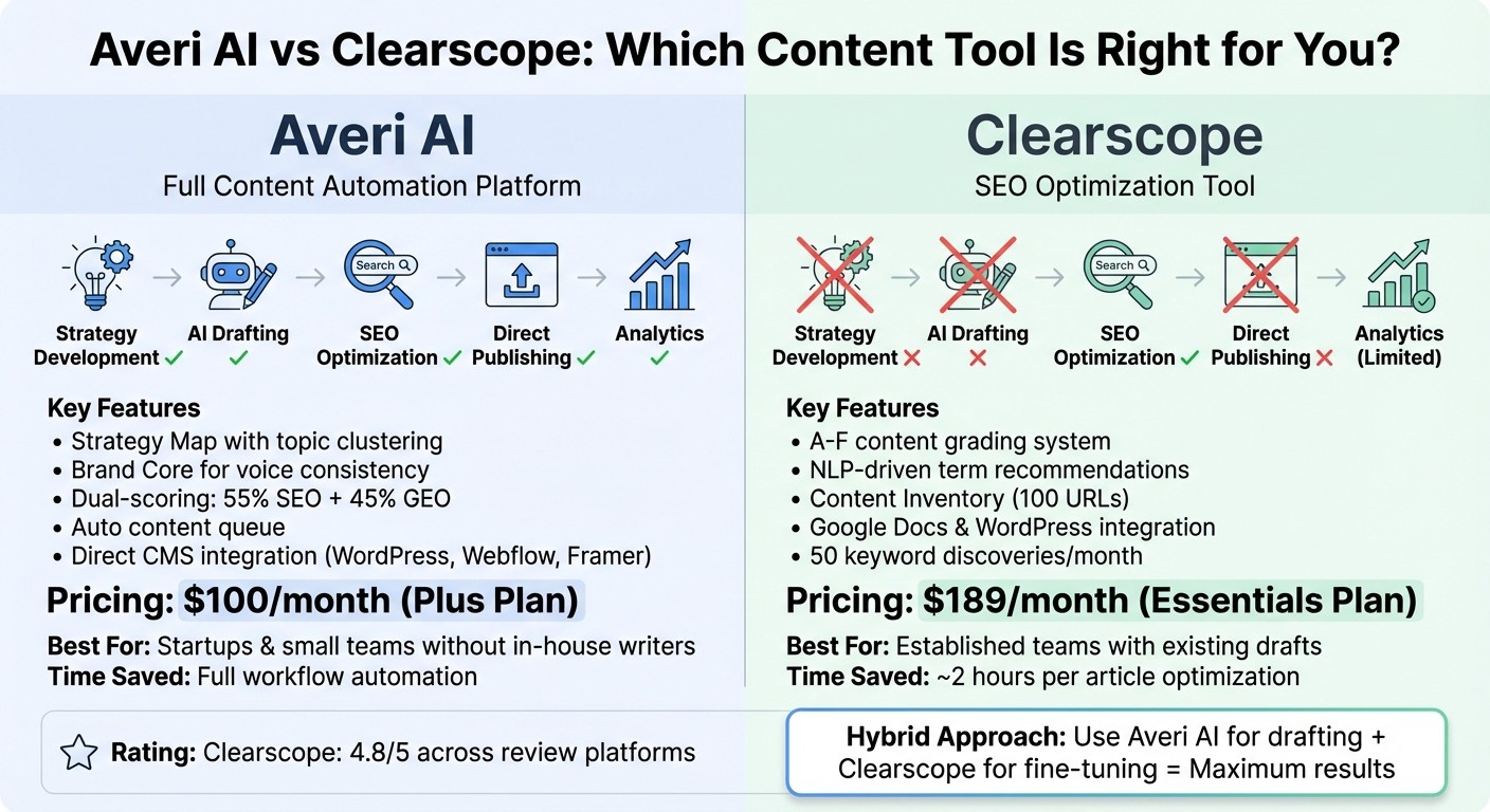 Averi AI vs Clearscope: Feature and Pricing Comparison