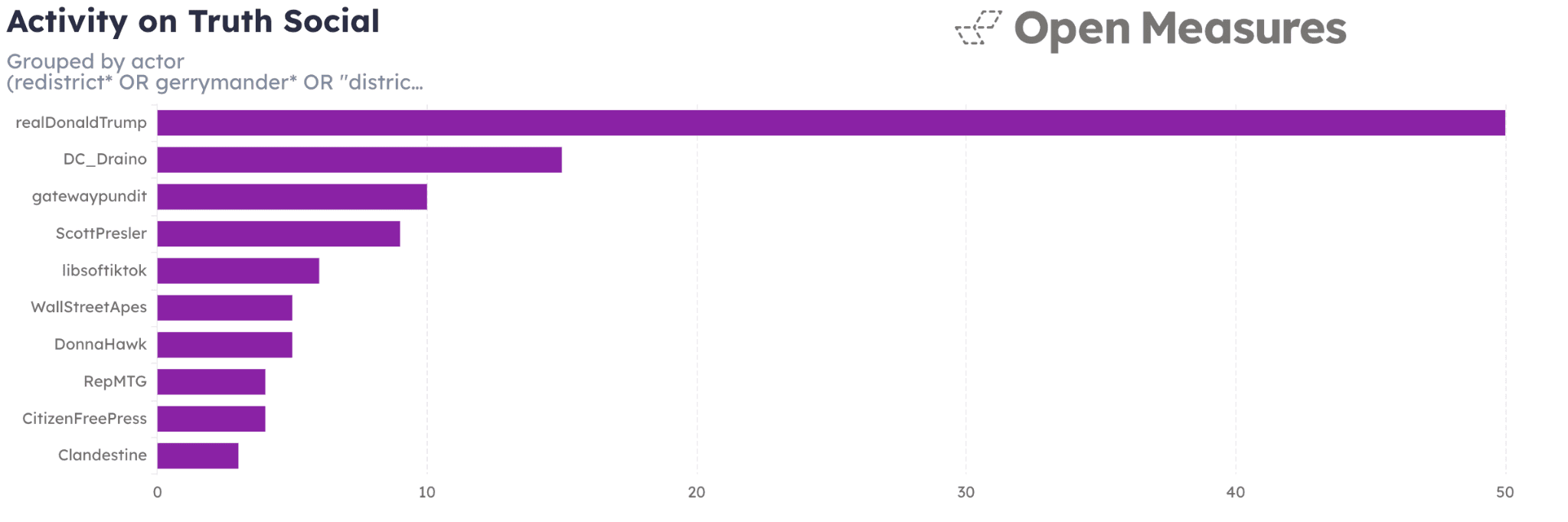 An Activity chart shows the ten Truth Social accounts that shared the highest numbers of unique posts mentioning keywords related to redistricting and received 500 or more re-shares on the platform between May 13, 2025, and May 13, 2026. Top accounts include realDonaldTrump, DC_Draino, gatewaypundit, ScottPresler, libsoftiktok, WallStreetApes, DonnaHawk, RepMTG, CitizenFreePress, and Clandestine.