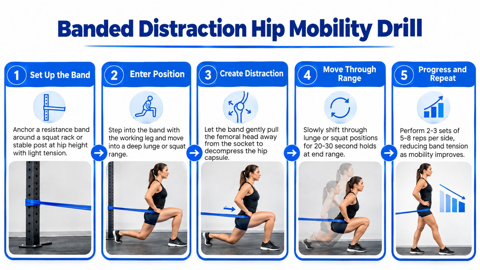 A five-step guide demonstrating how to perform a banded hip distraction exercise to improve mobility.
