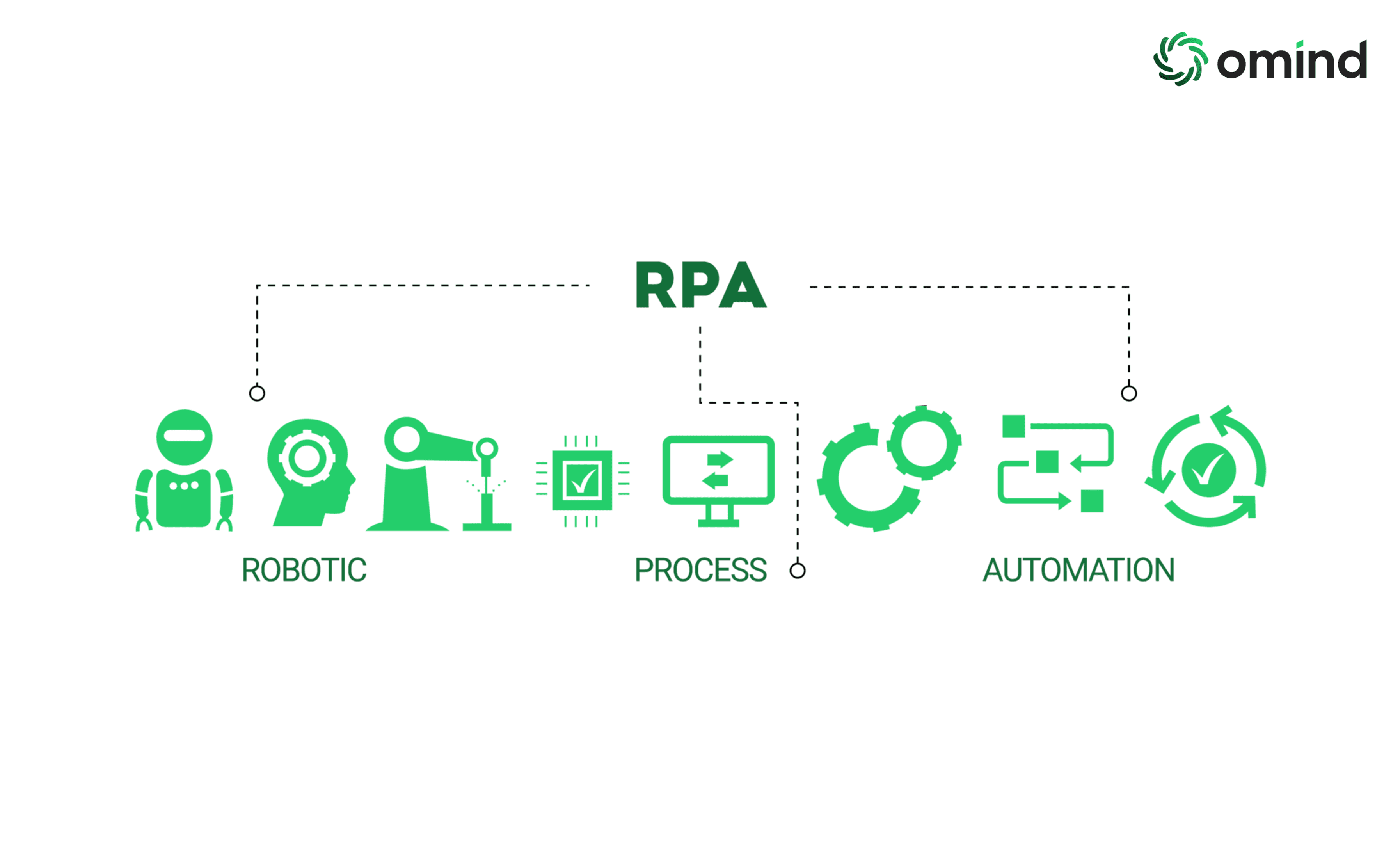 Implementing RPA for smooth and efficient business operations.