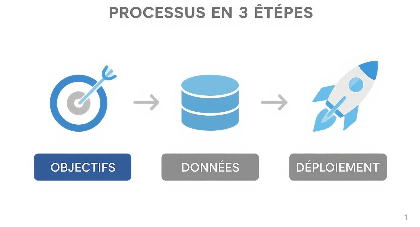 Illustration d'un processus en 3 étapes avec icônes : objectifs, données et déploiement, reliées par des flèches.