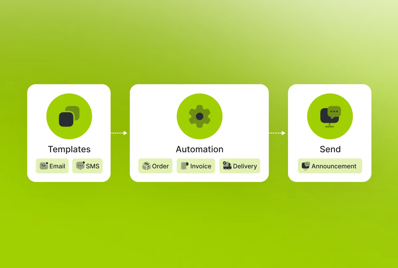 Communication workflow visual showing templates, automation, and message sending connected in one process.