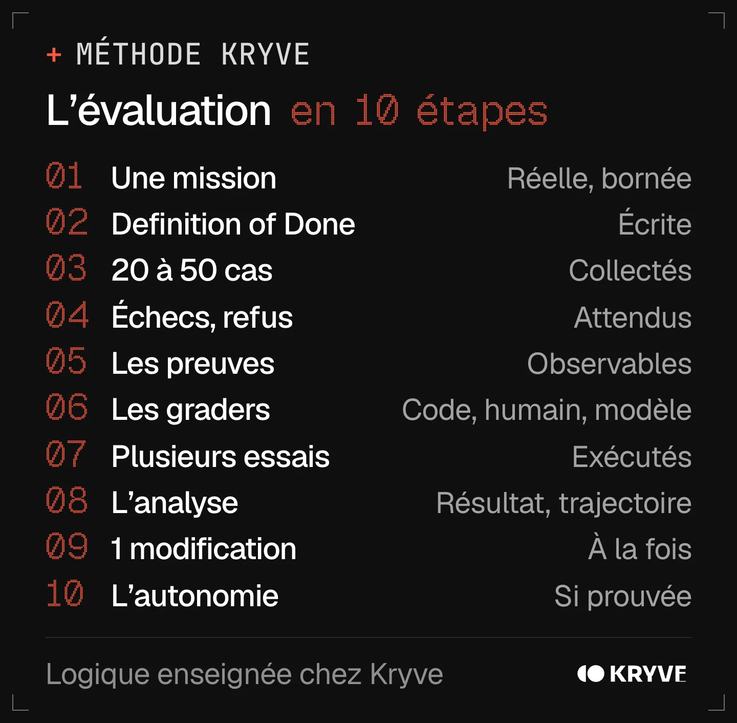 Schéma : évaluer un agent IA en 10 étapes, une mission, definition of done, 20 à 50 cas, échecs, refus, les preuves, les graders, plusieurs essais, l'analyse, 1 modification, l'autonomie