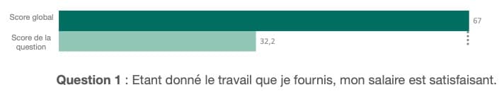 Question 1, « Étant donné le travail que je fournis, mon salaire est satisfaisant » : score de 32,2 contre un score global de 67
