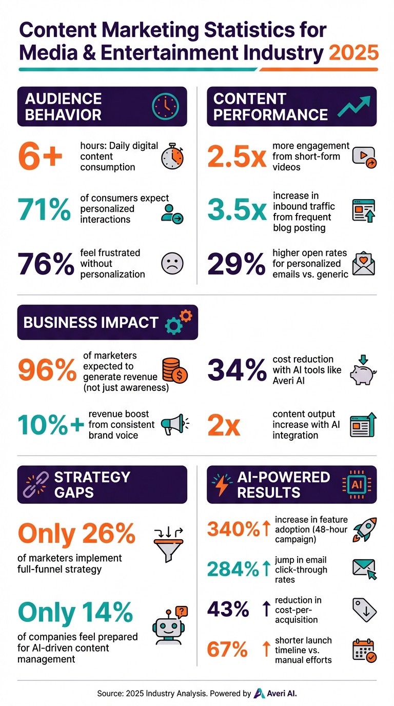 Content Marketing Statistics for Media & Entertainment Industry 2025