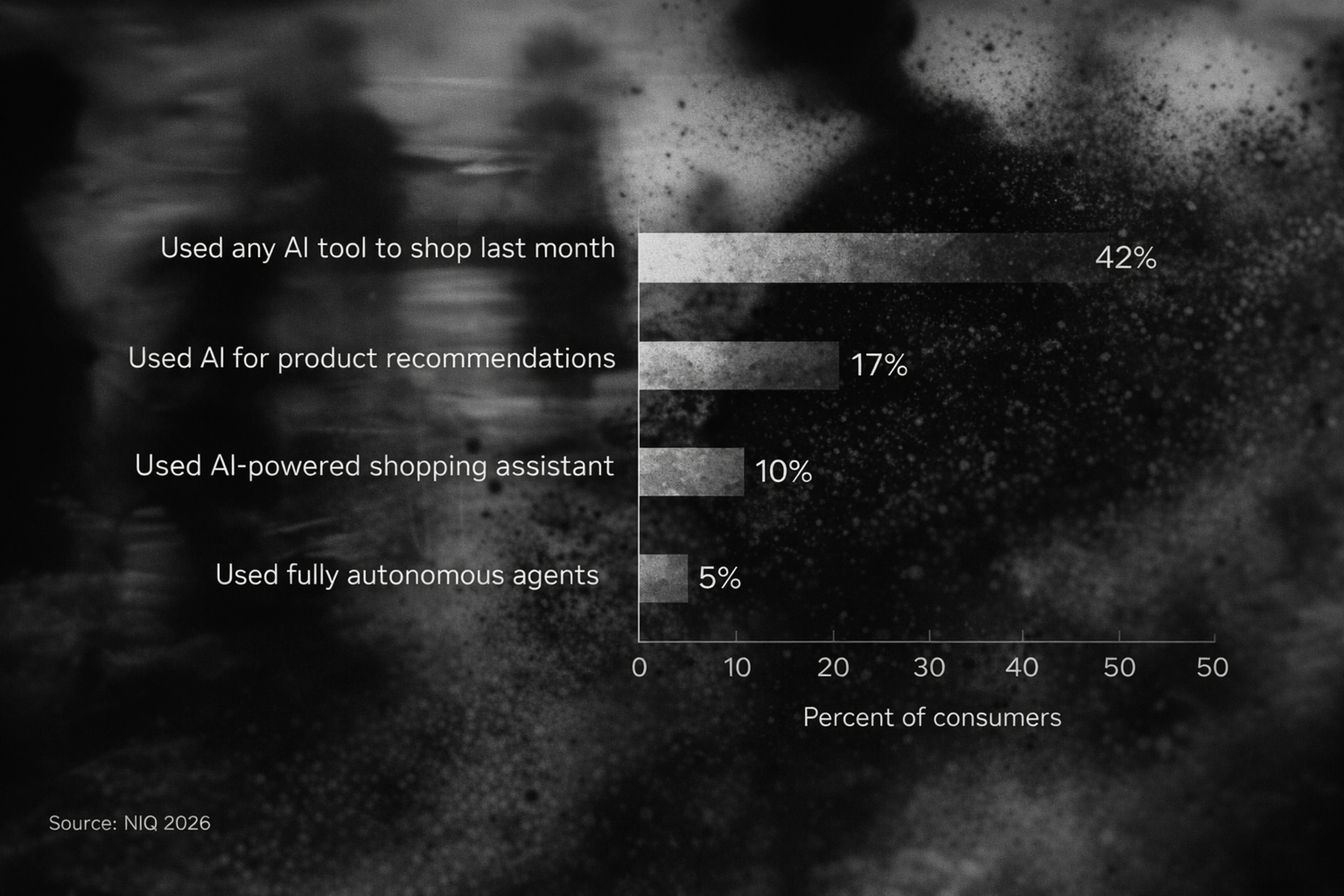 Chart showing adoption levels of AI tools in shopping, from general use to fully autonomous agents.