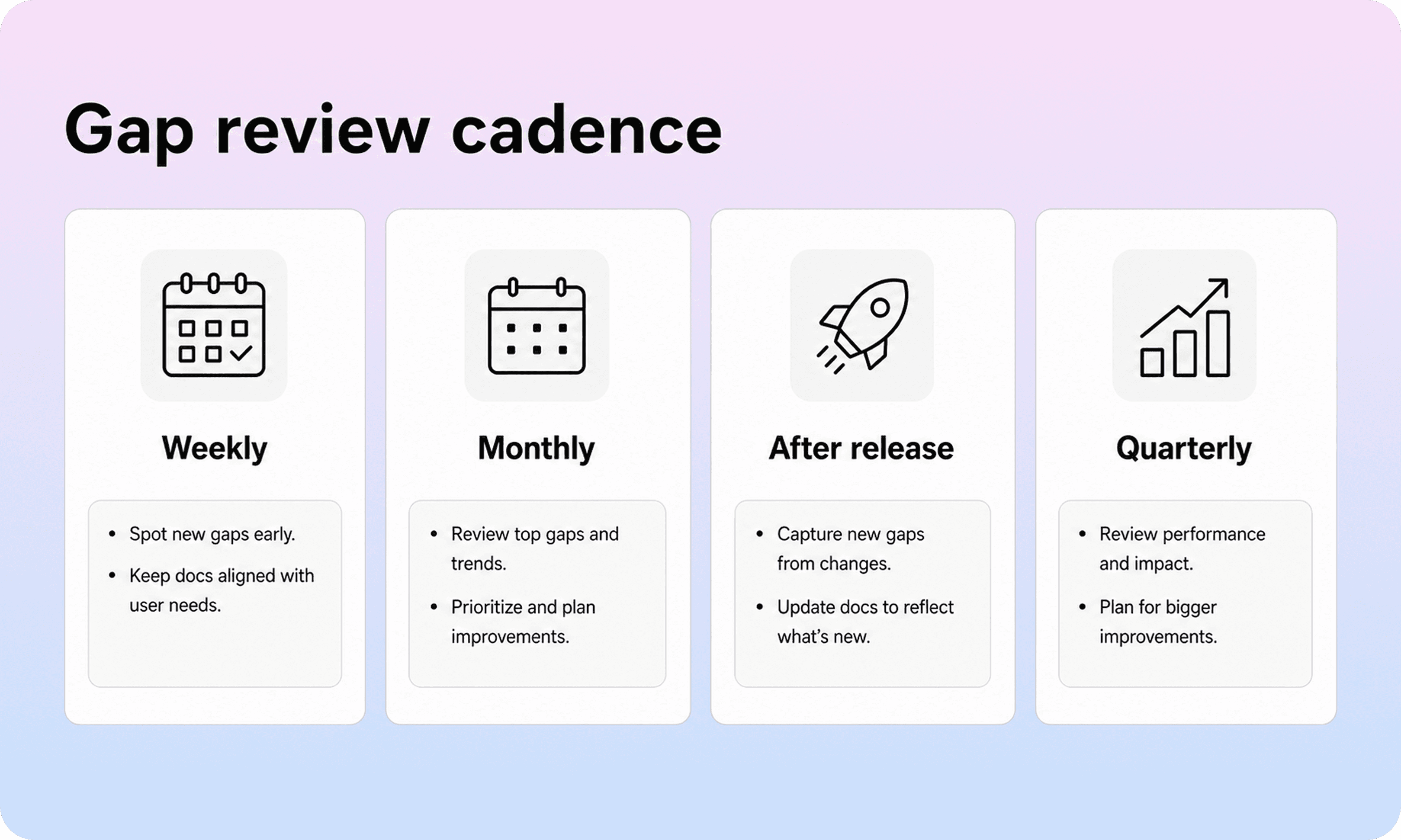 A monthly help center gap review cadence with weekly, monthly, release, and quarterly checks.