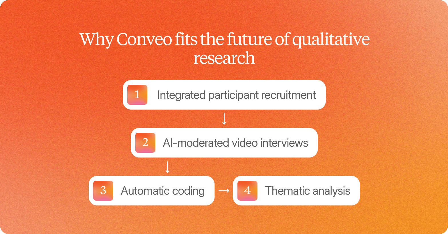 Infographic on an orange gradient background titled "Why Conveo fits the future of qualitative research," showing a four-step sequential flow: 1 – Integrated participant recruitment, 2 – AI-moderated video interviews, 3 – Automatic coding, 4 – Thematic analysis. Steps 1 and 2 are connected by a downward arrow, step 2 to 3 by a downward arrow, and steps 3 and 4 by a rightward arrow.