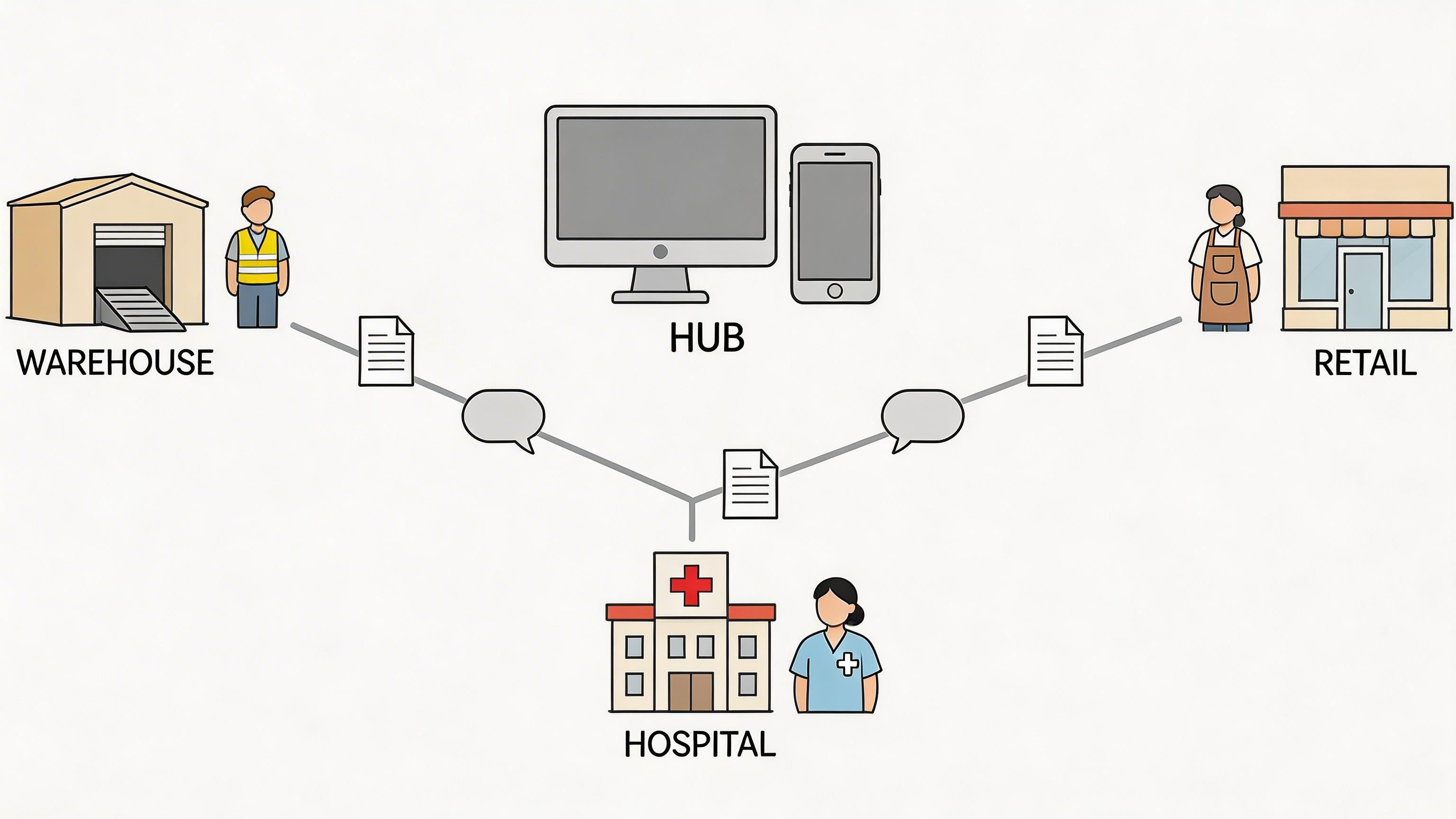 A diagram shows a central digital hub connecting a warehouse, a hospital, and a retail store location.