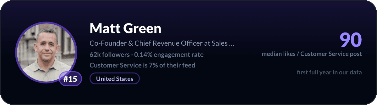 Matt Green, number 15 LinkedIn customer service creator: 90 median likes per customer service post, 62k followers