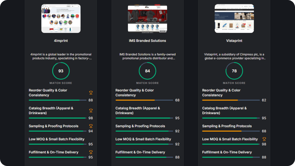 A scored comparison of 4imprint, IMS Branded Solutions and Vistaprint across reorder quality and colour consistency, catalog breadth, sampling and proofing, low minimum order flexibility, and fulfillment. Match scores are 93, 84 and 78.