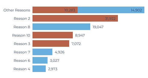 A bar graph of blues and red-oranges. Labels are placed on top of the graph and to the right.