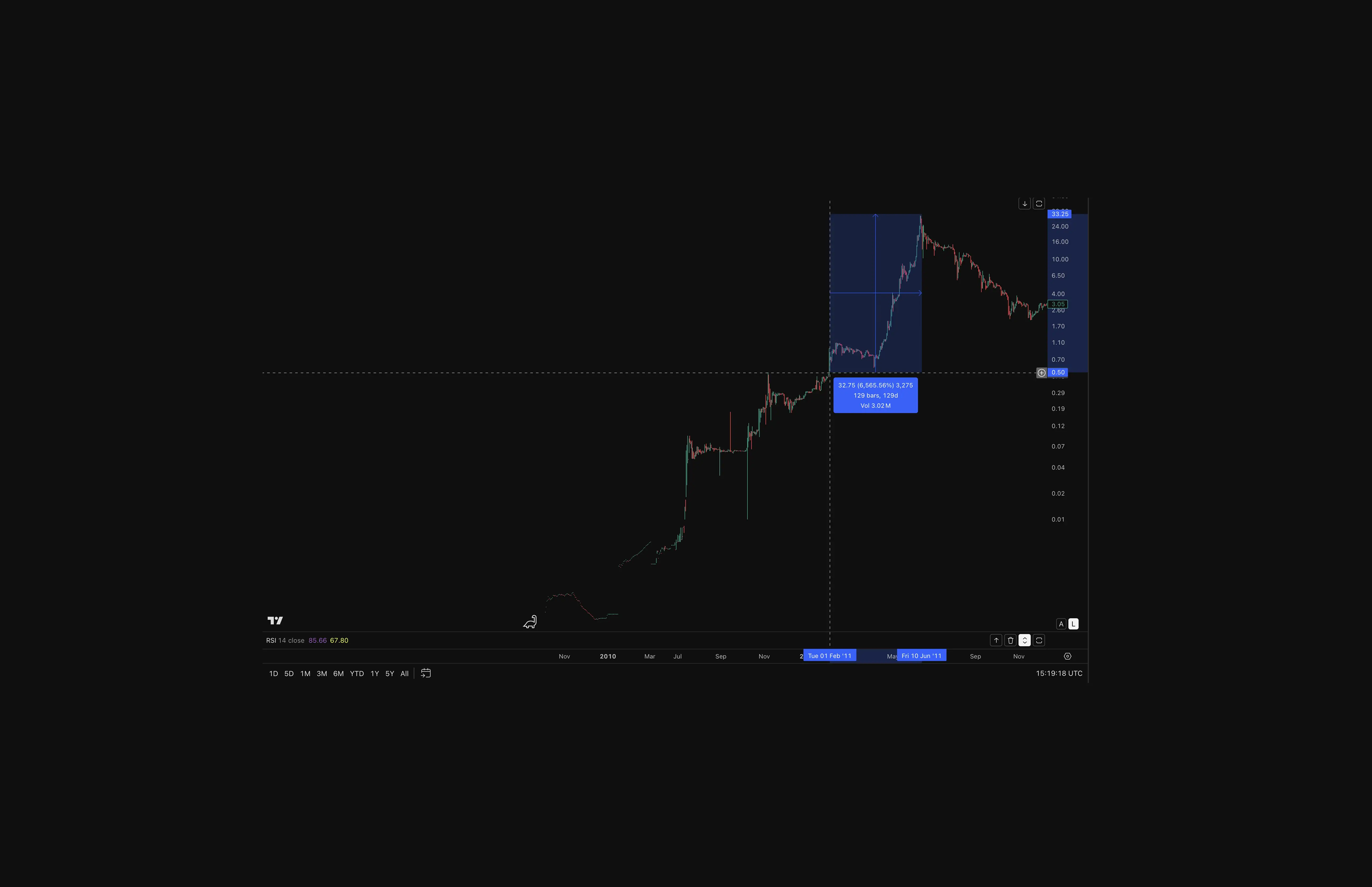 Historical Bitcoin price chart showing BTC rising from $0.50 in February 2011 to an all-time high near $33 in June 2011.