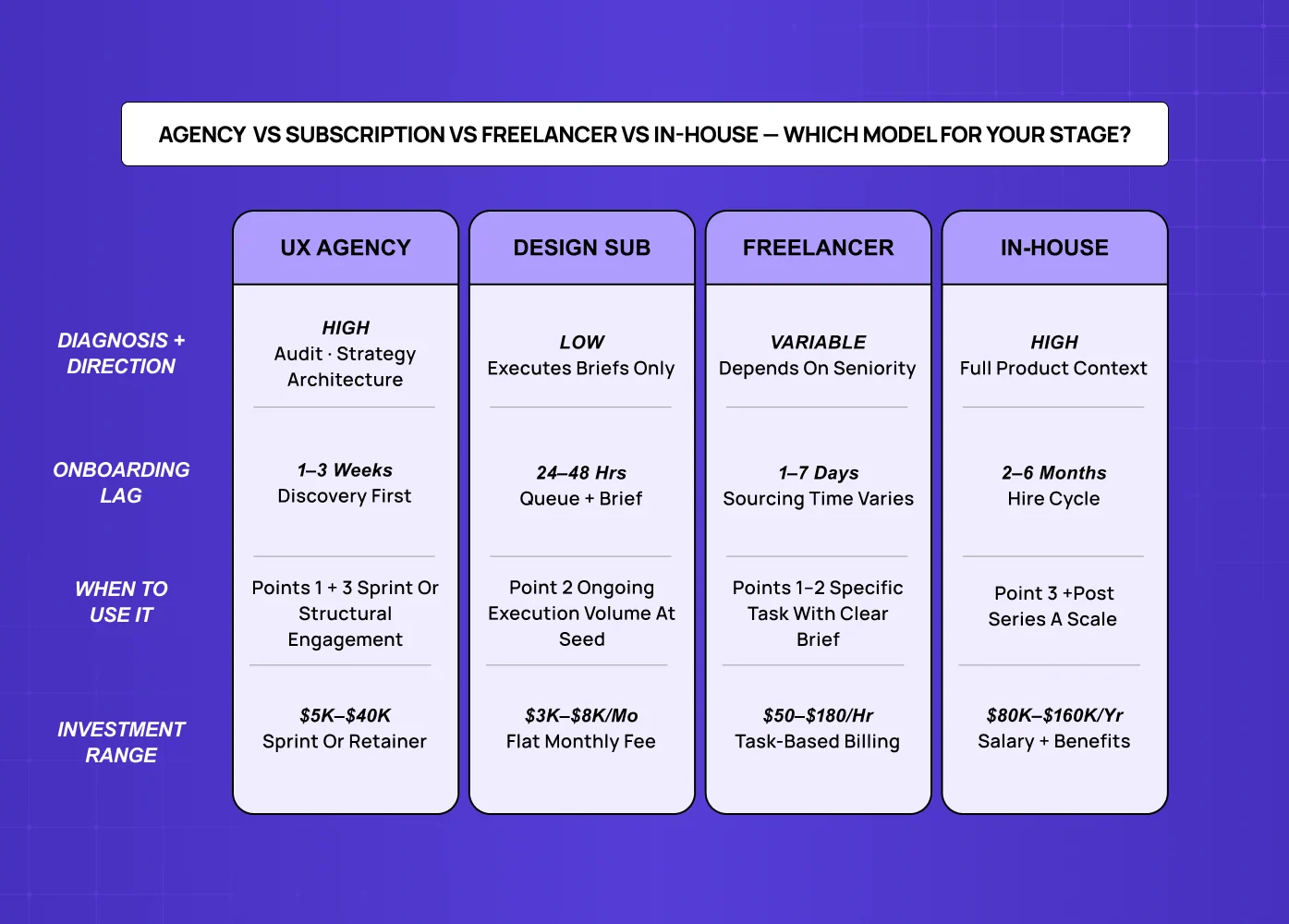 Comparison of UX agency, design subscription, freelancer, and in-house models across diagnosis, onboarding time, usage, and cost.