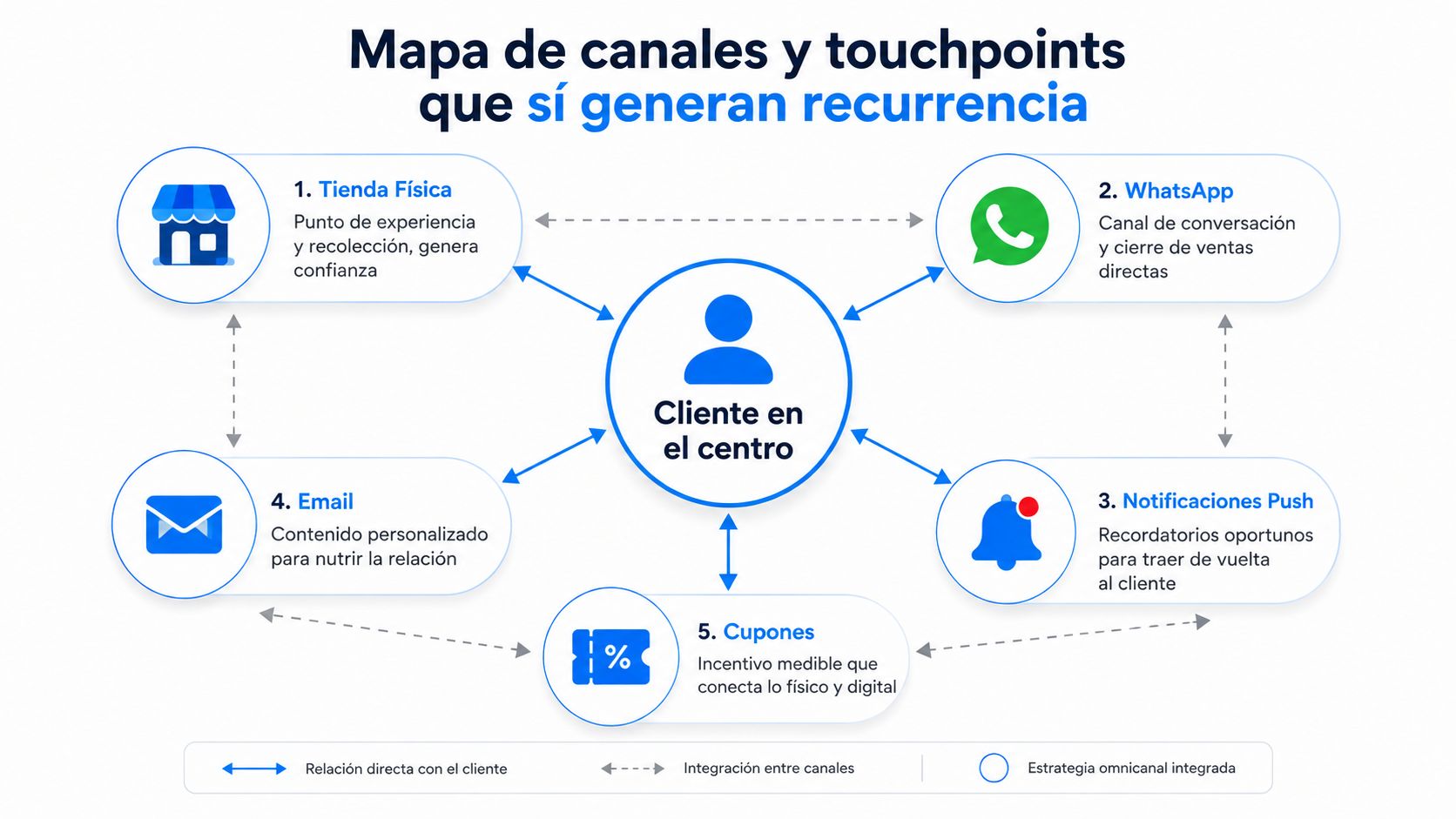 Mapa visual sobre estrategias de marketing omnicanal enfocadas en la recurrencia del cliente y canales digitales.