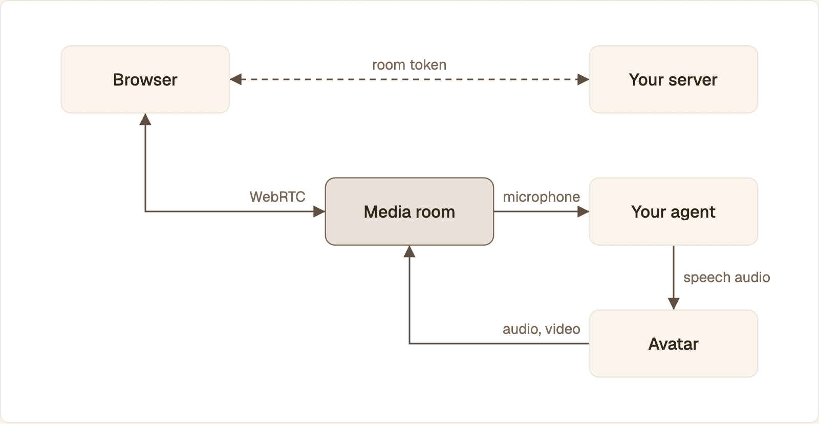 The browser gets a token from your server and joins a media room, where the agent and the avatar are also participants