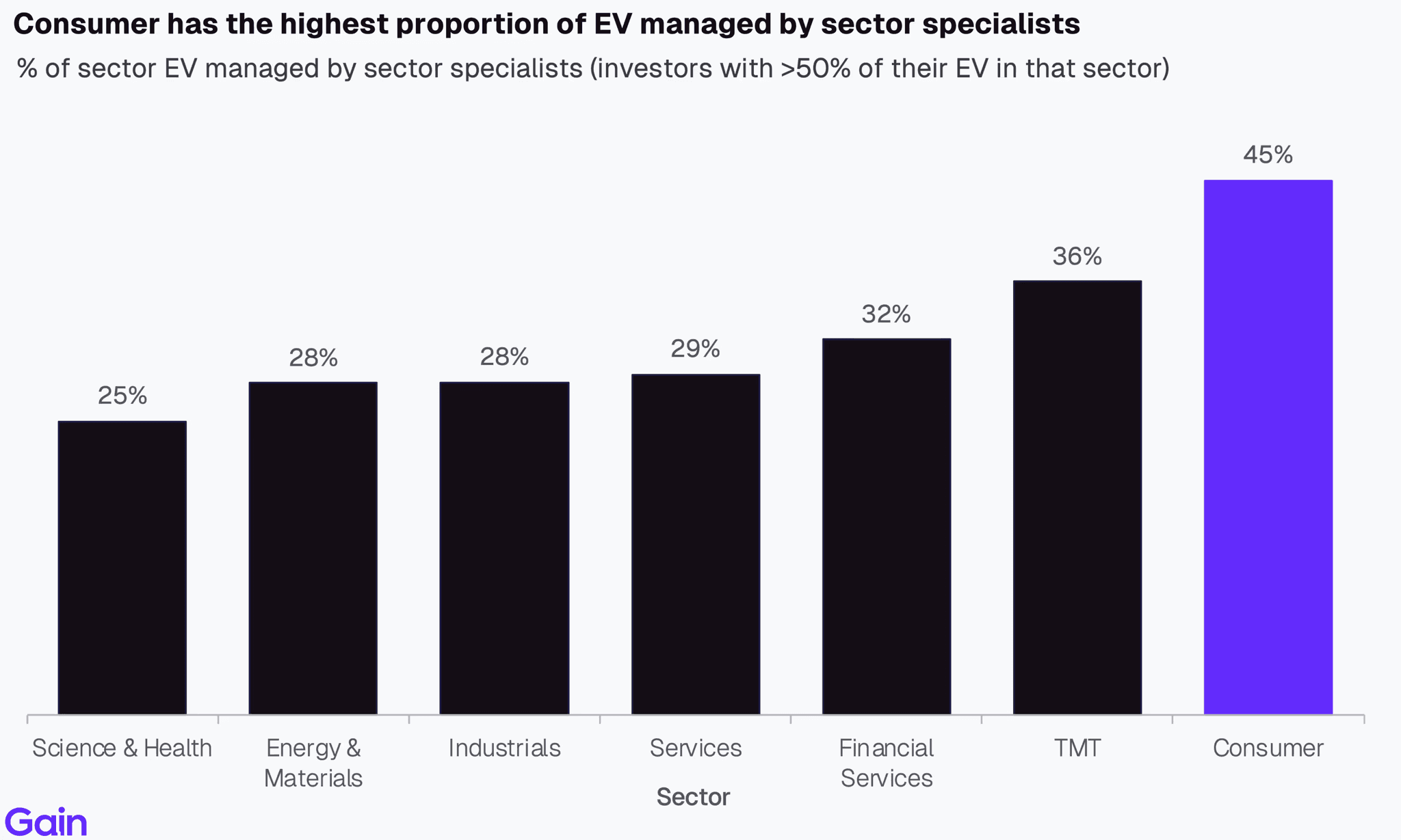 Two pie charts compare US investor dominance. Left chart: 85% US, 8% Europe, 4% Canada by EV managed. Right chart: 79% US, 11% Europe, 6% Canada by count.