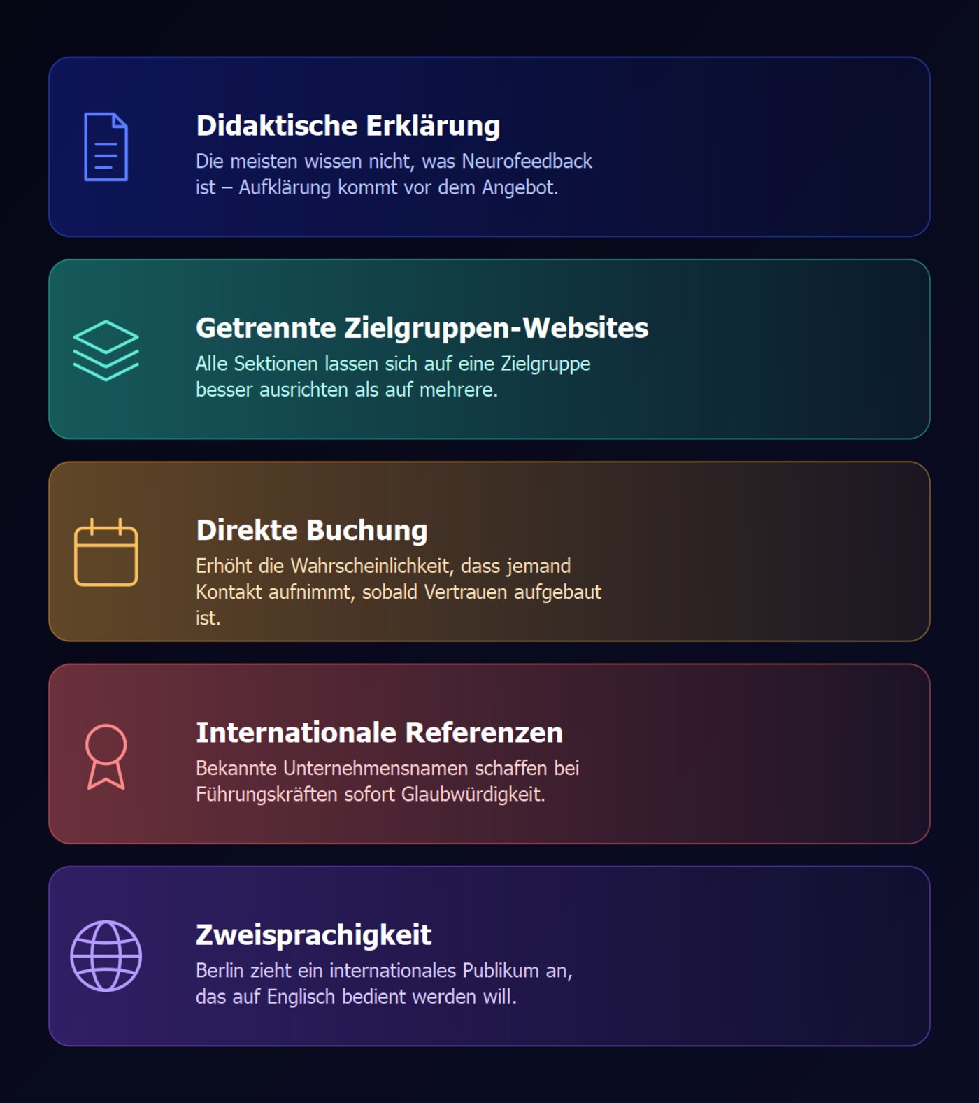Grafik: Die wichtigsten Elemente einer guten Website für Neurofeedback-Anbieter – didaktische Erklärung, getrennte Zielgruppen-Websites, direkte Buchungsmöglichkeit, internationale Referenzen, Zweisprachigkeit
