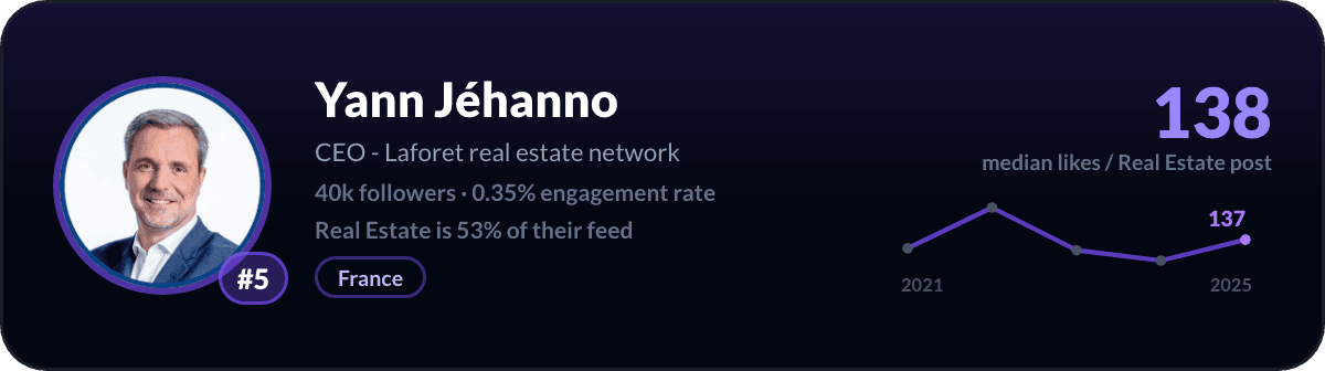 Yann Jehanno, number 5 LinkedIn real estate creator: 138 median likes per real estate post, 40k followers