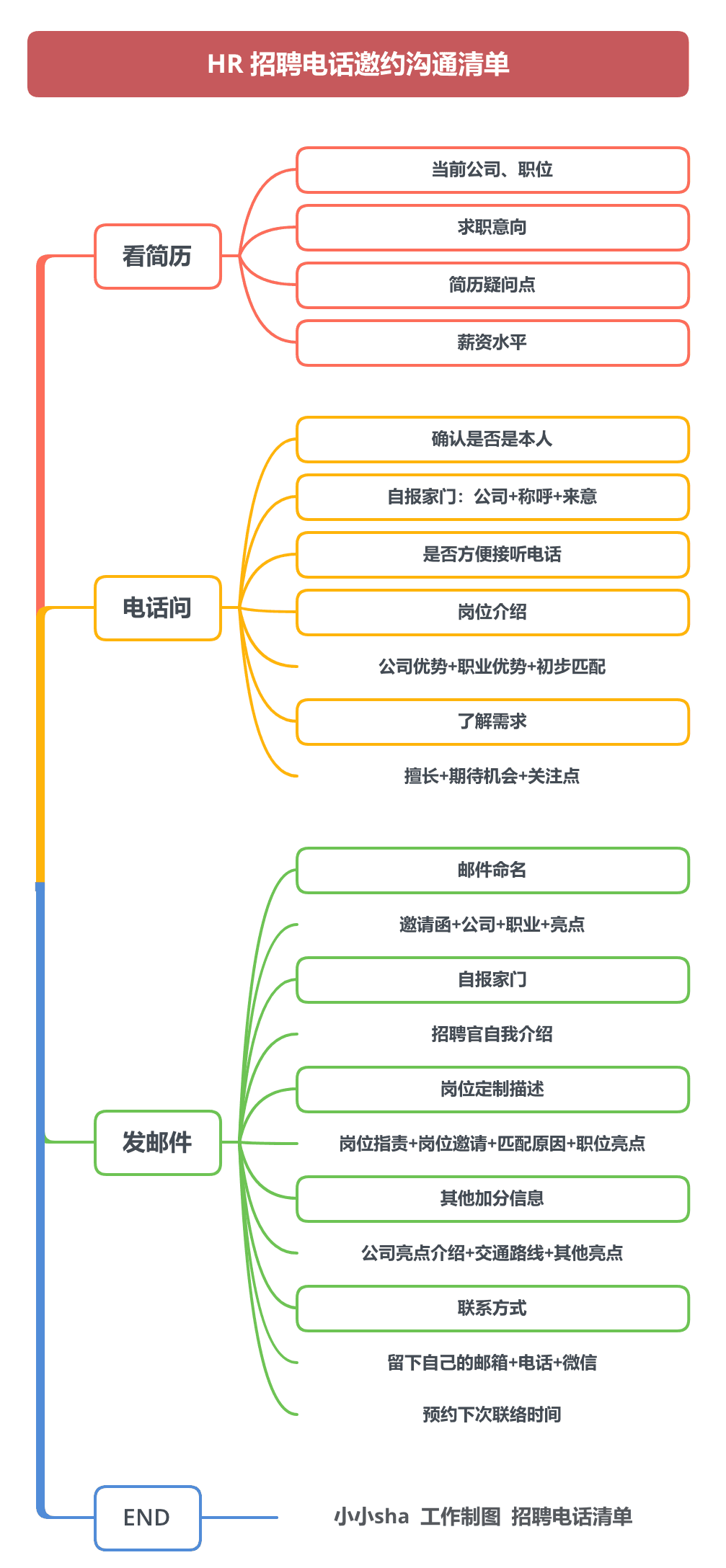 招聘电话沟通清单图示