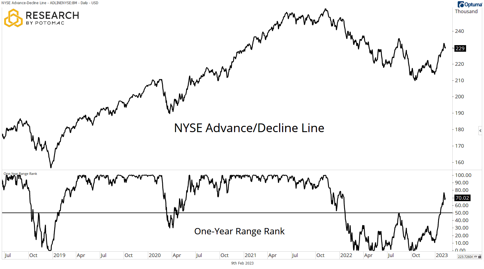 NYSE + Range Rank