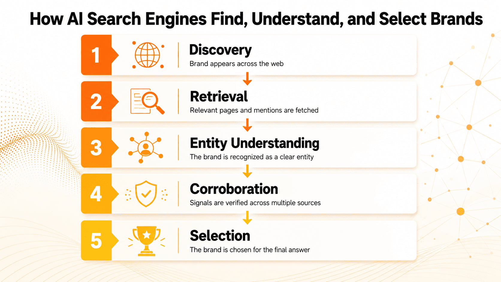 how AI search engines find, understand, and select brands