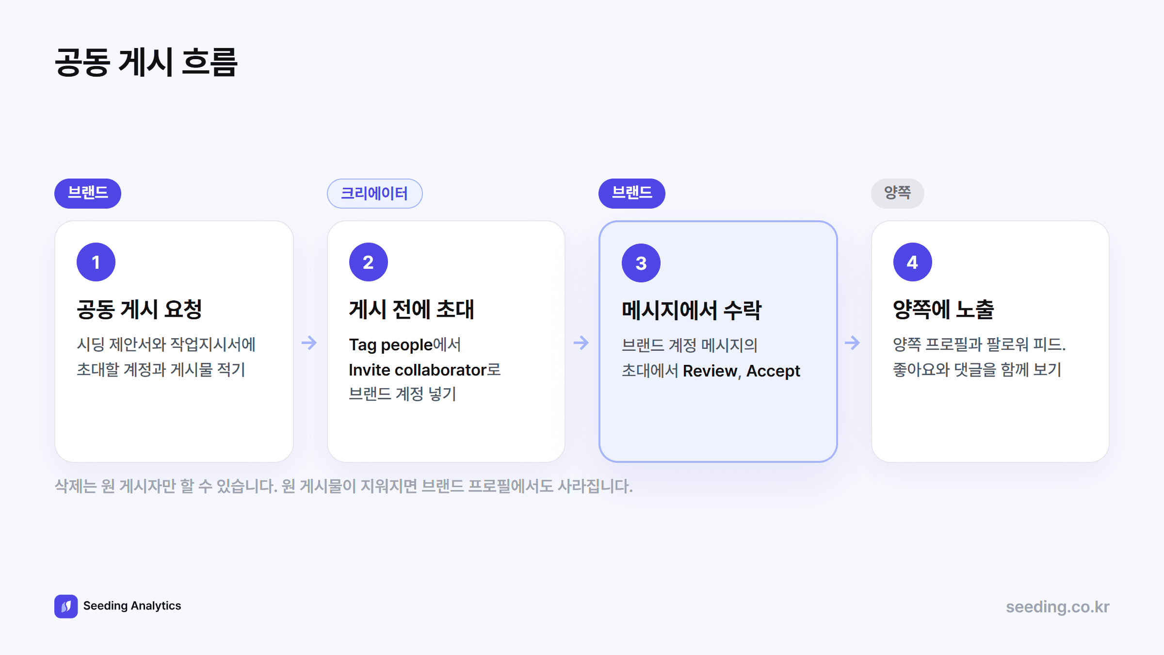 공동 게시 흐름: 시딩 제안서에 공동 게시 요청, 크리에이터가 게시 전에 브랜드 계정을 공동 작업자로 초대, 브랜드가 메시지에서 수락, 양쪽 프로필과 팔로워 피드에 노출