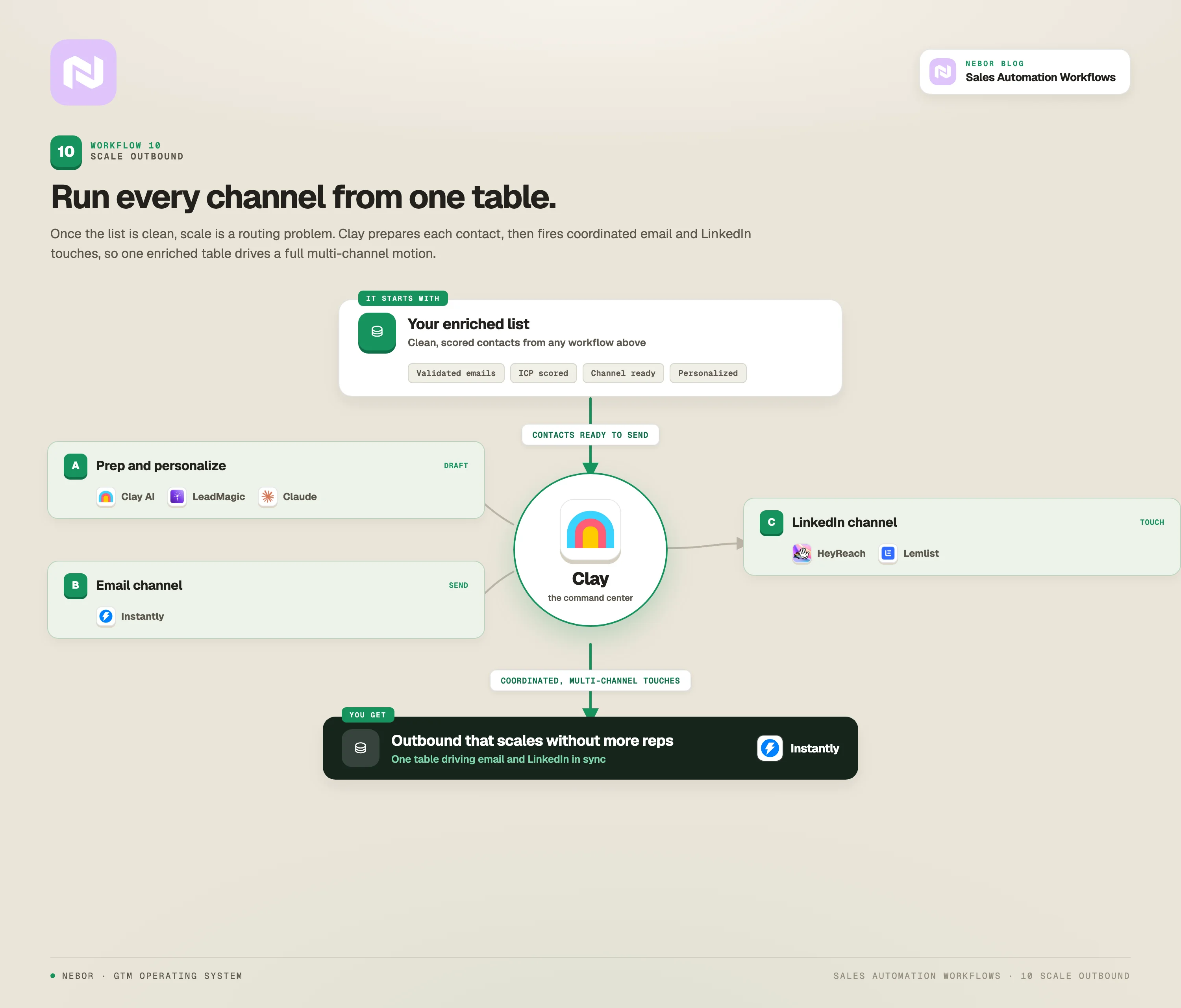 Scale outbound workflow: Clay prepares and personalizes each contact, then fires coordinated email through Instantly and LinkedIn through HeyReach, so one enriched table drives a multi-channel motion.