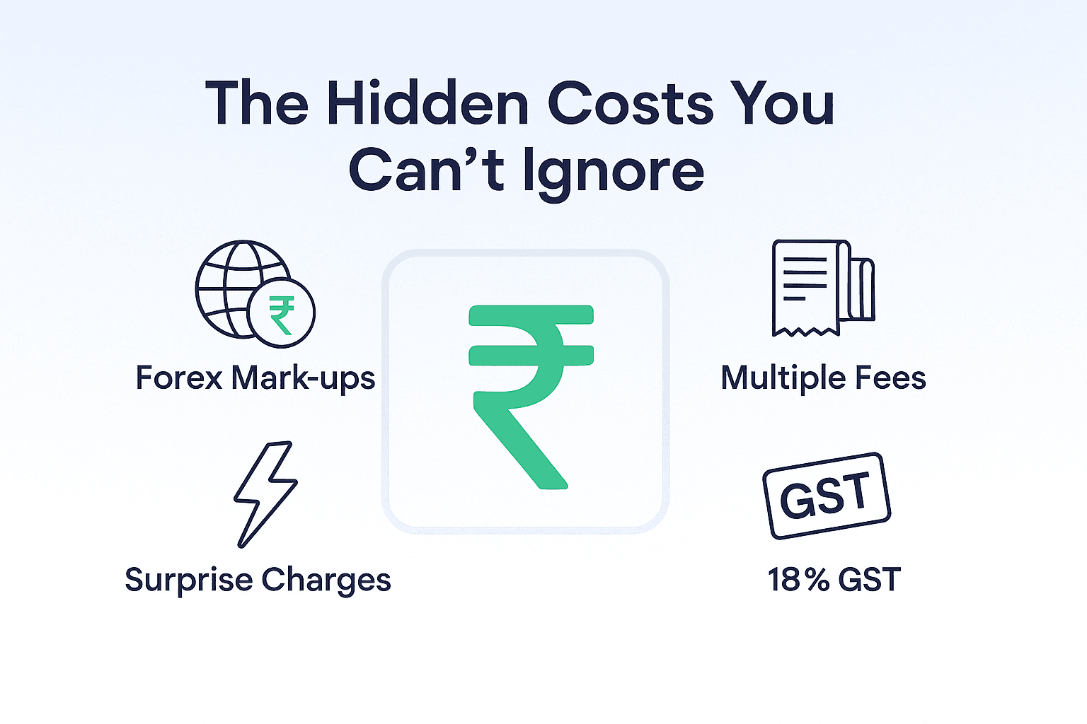 Infographic with a large ₹ symbol at centre, four thin‑line icons (globe, stack of slips, lightning bolt, GST stamp) orbiting it; headline ‘The Hidden Costs You Can’t Ignore’ in bold Poppins; uses XPay palette—white canvas, whisper‑blue backdrop, small green and red accents.