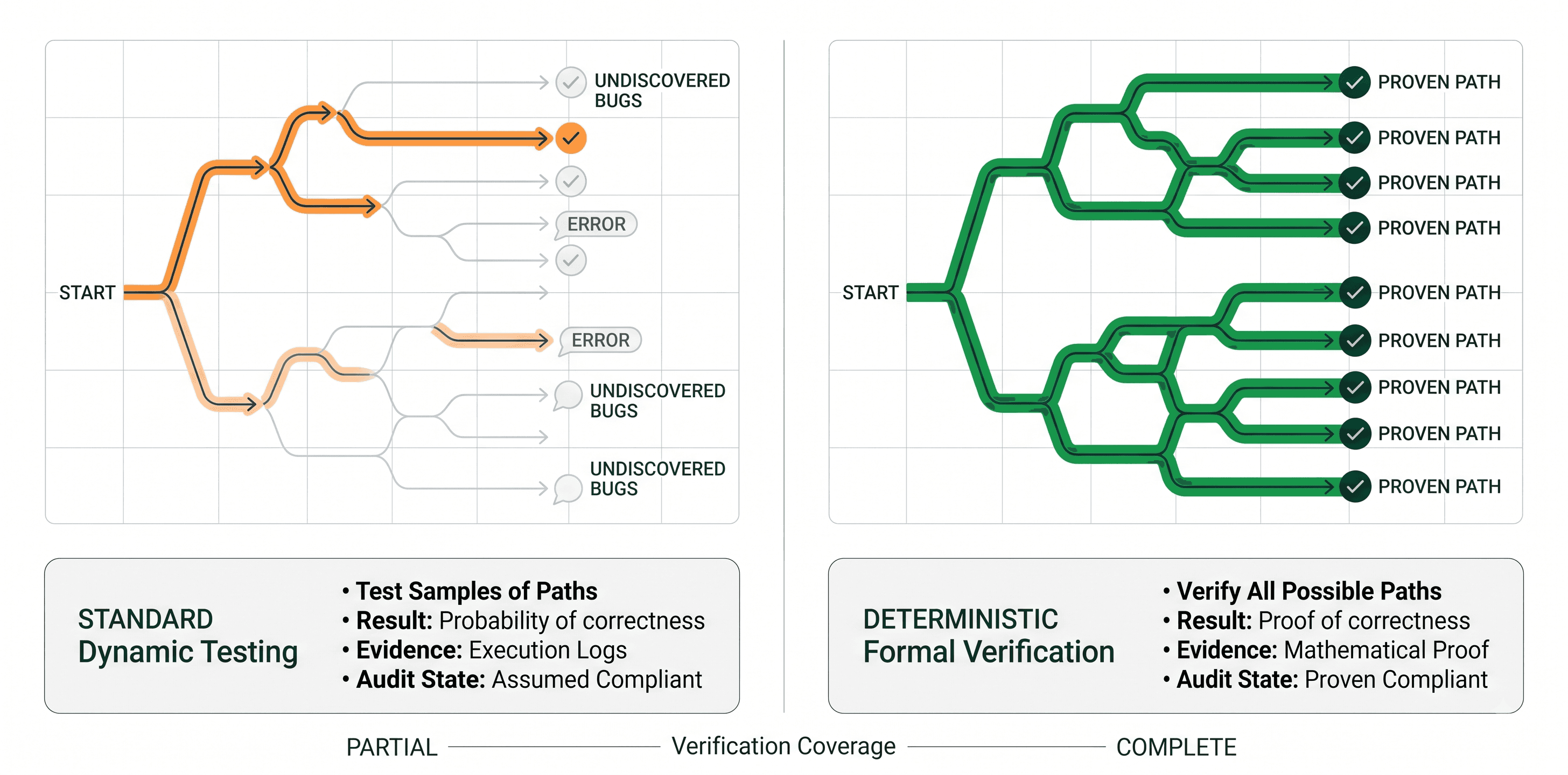 A side-by-side technical infographic comparing 'Standard Dynamic Testing' and 'Deterministic Formal Verification.' The left panel shows a complex branching tree representing a software system where only a few selected paths are highlighted in orange (representing tests) and lead to green checkmarks (proving paths), while many gray paths remain unverified, some labeled with error icons (Undiscovered Bugs). A text box lists 'Standard Dynamic Testing' as testing samples of paths for a dynamic result. The right panel shows an identical branching tree where every single path is highlighted in solid green and terminates with a green checkmark labeled 'Proven Path.' A text box defines 'Deterministic Formal Verification' as verifying all possible paths for a proof of correctness. A scale bar below confirms 'Partial' coverage for dynamic testing and 'Complete' coverage for formal verification.