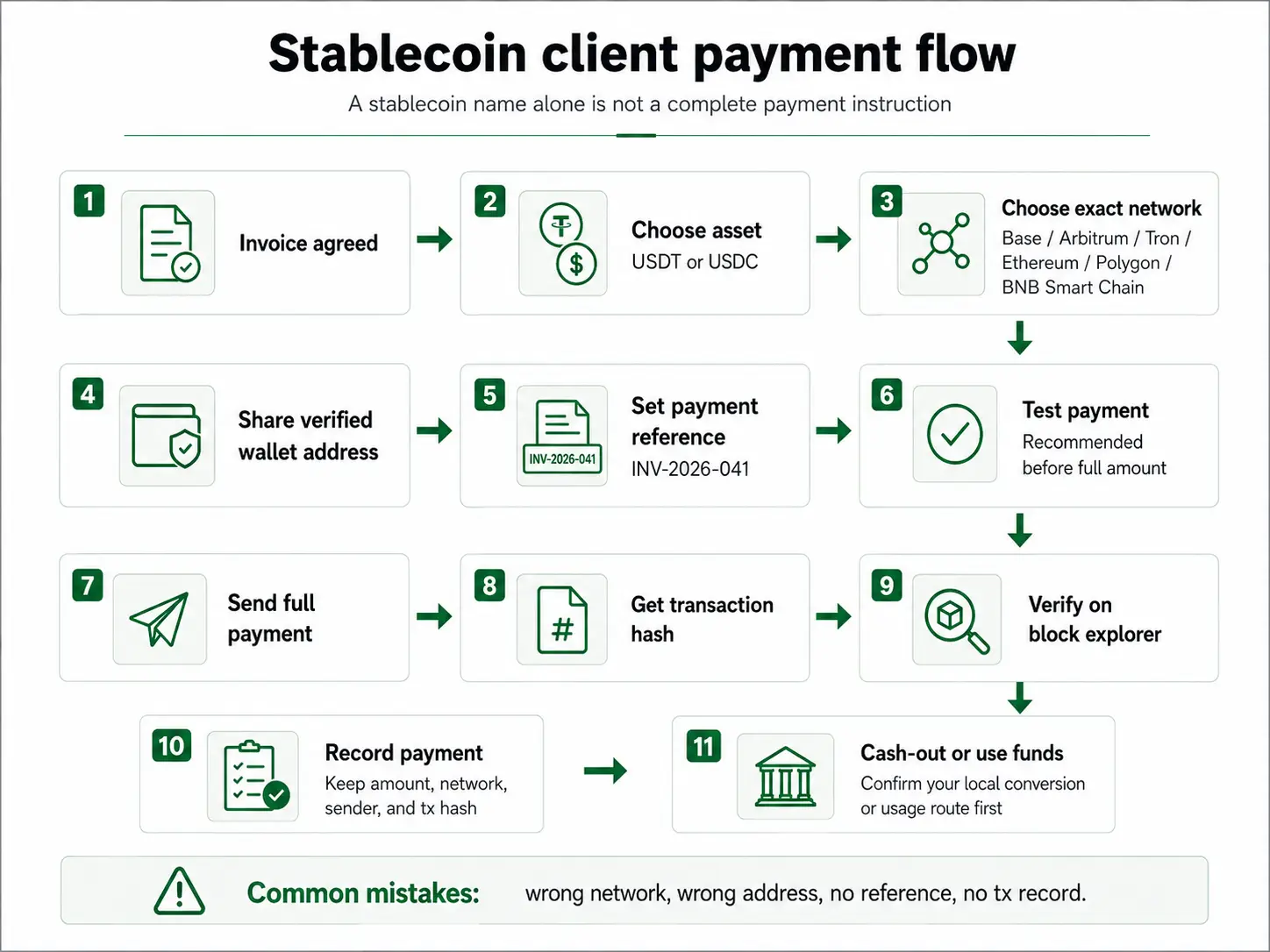 Step-by-step stablecoin payment flow from invoice agreement to choosing USDT or USDC, selecting the right network, verifying the transaction, and cashing out