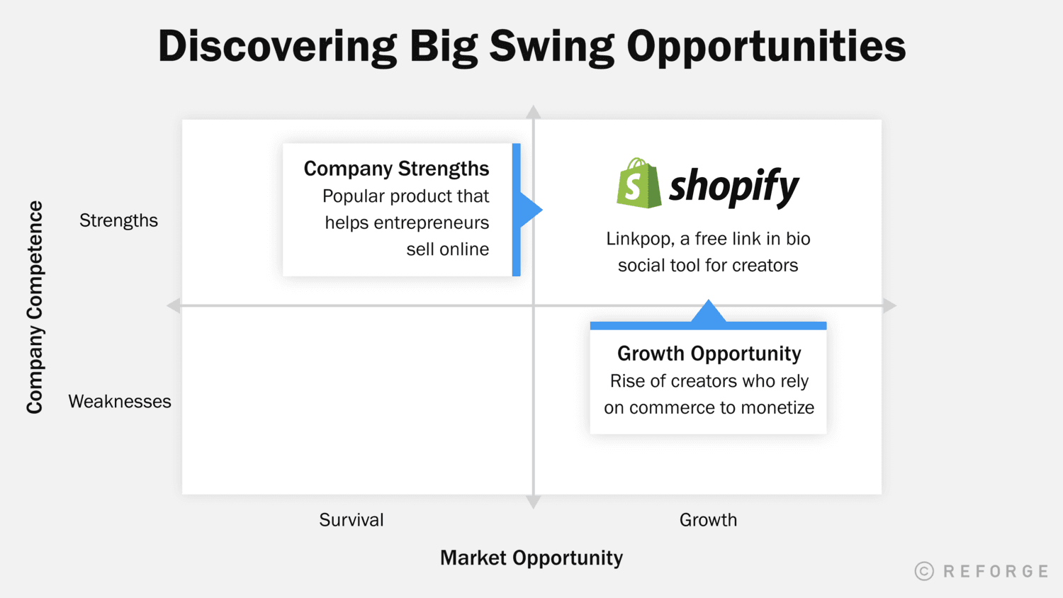 A 2x2 matrix showing Shopify in the quandrant that represents strong competence in a growth market.