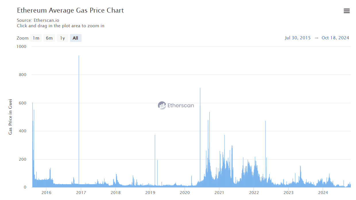 Ethereum gas fee between 2016 (max of 50,000 Gwei and min of 45 Gwei) and 2024 (max of 20,000 Gwei and min of 7 Gwei).