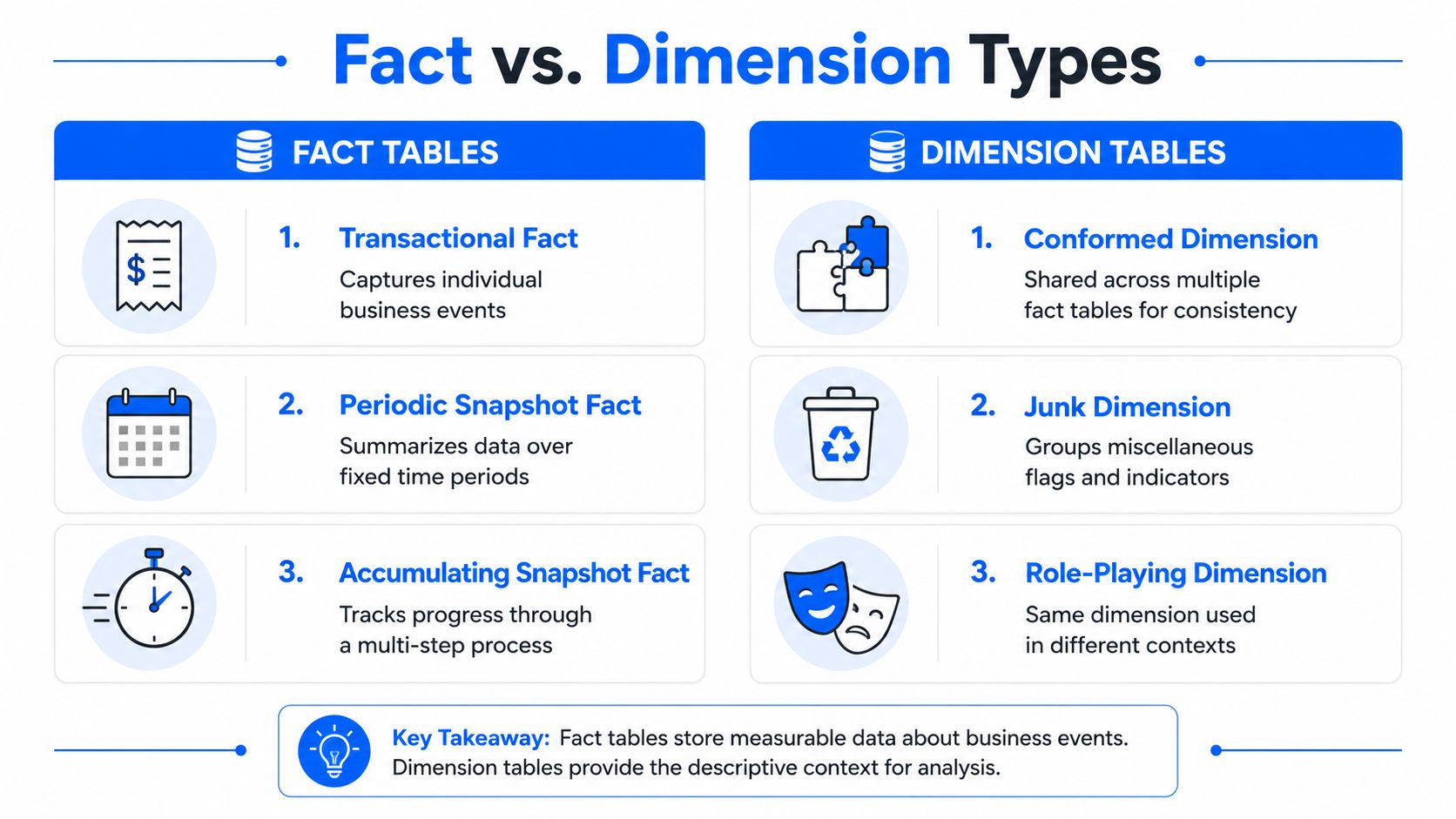 A diagram comparing fact and dimension tables with detailed descriptions of their various types in data warehousing.